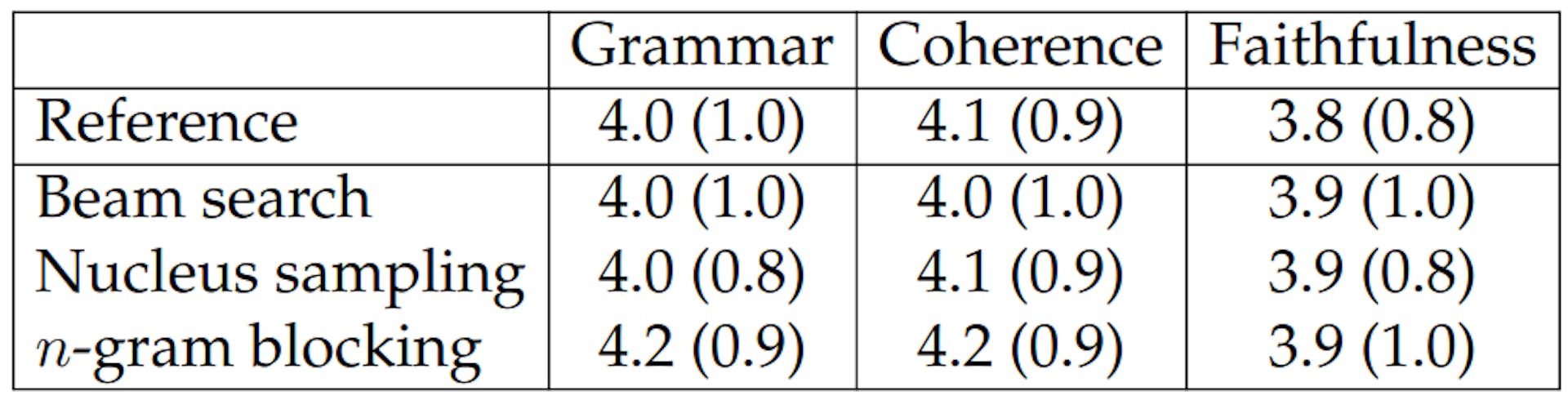 Table 6.5: Average human ratings (standard deviations in parentheses) for grammaticality, coherence, and faithfulness to the input article table.