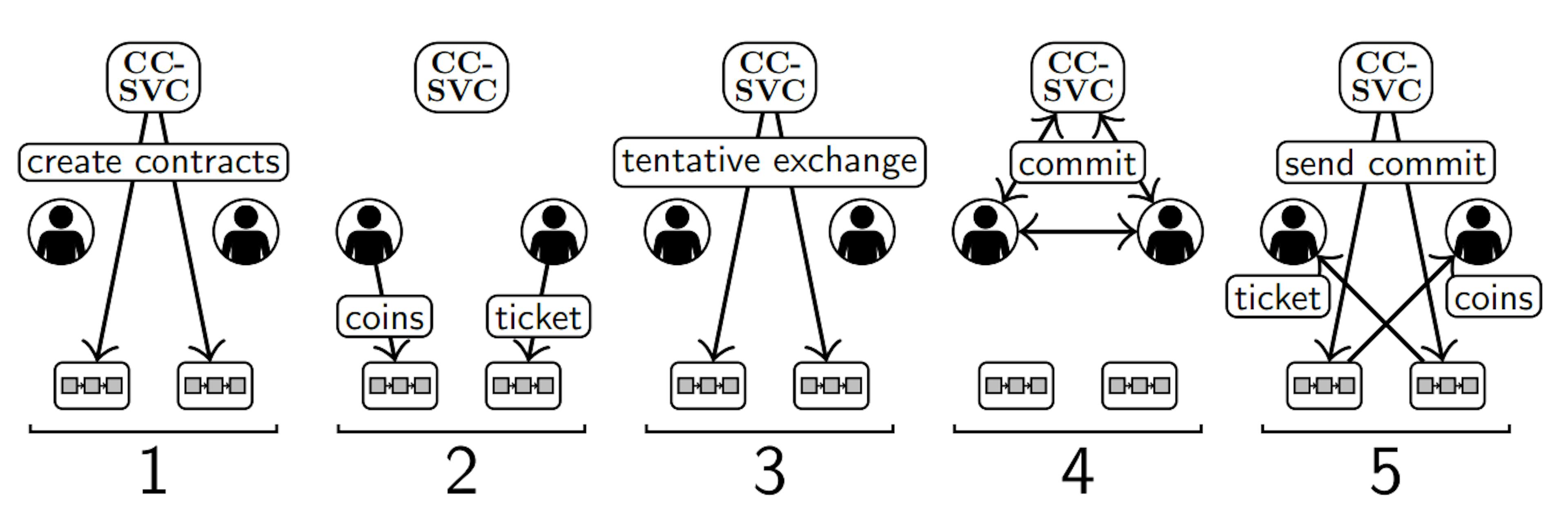 Fig. 2. Illustration of the five steps of Section II-B in a setting with one CC-SVC (top), two users (middle), and two blockchains (bottom). The Kafka network is not shown.