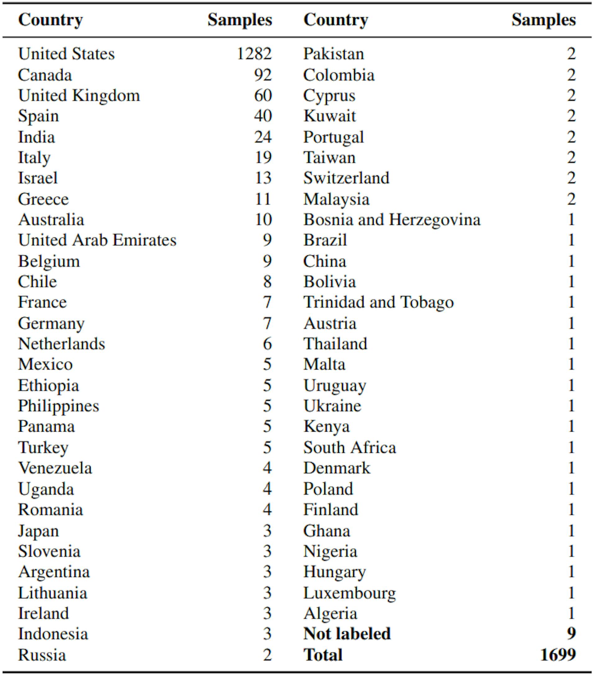 Table 4: Distribution of users in our dataset per country.
