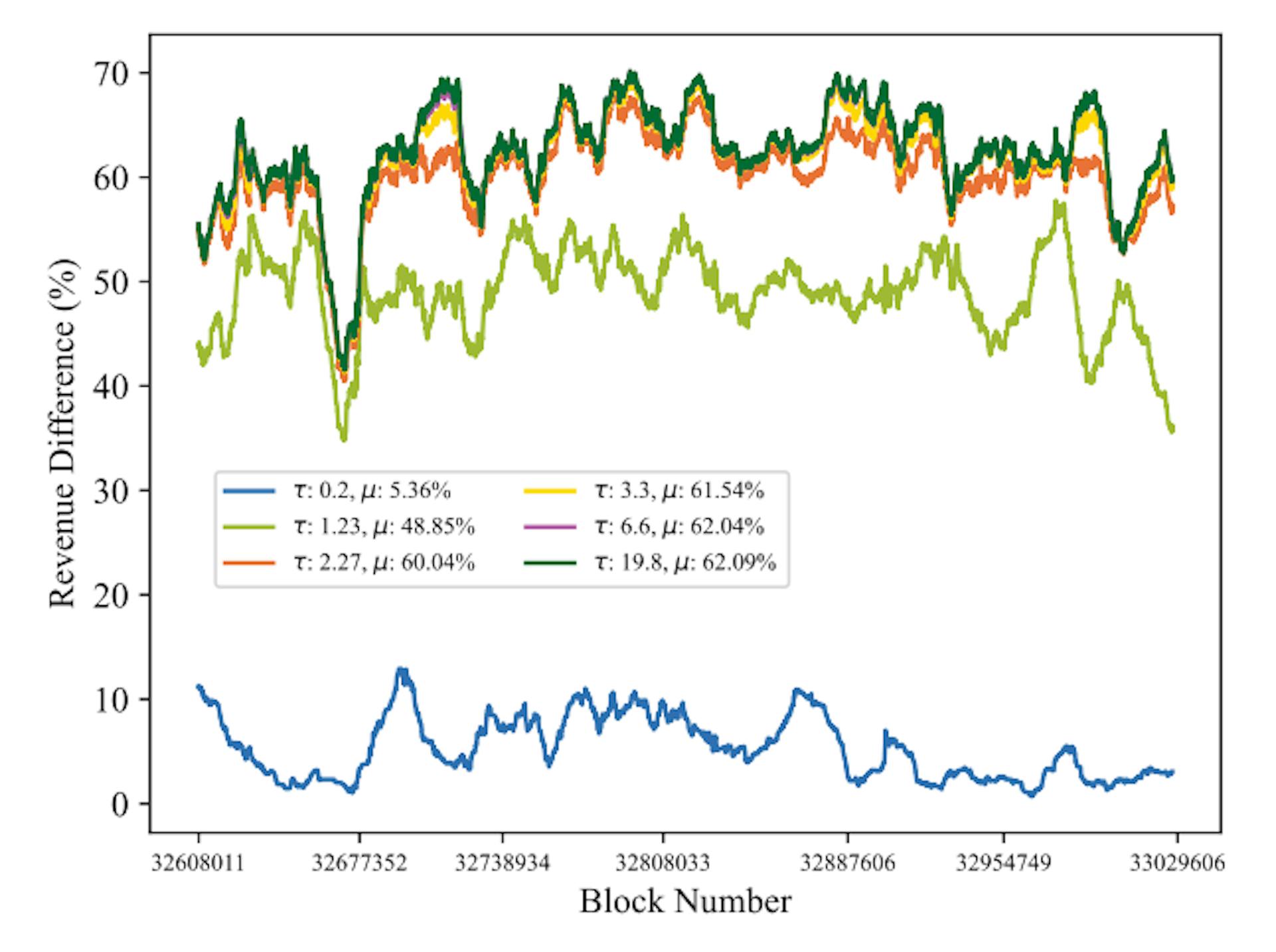 Figure 4: Discovered revenue difference (in %) between profit-maximizing arbitrage selection and FCFS selection strategies, measured for varying τ values over time.