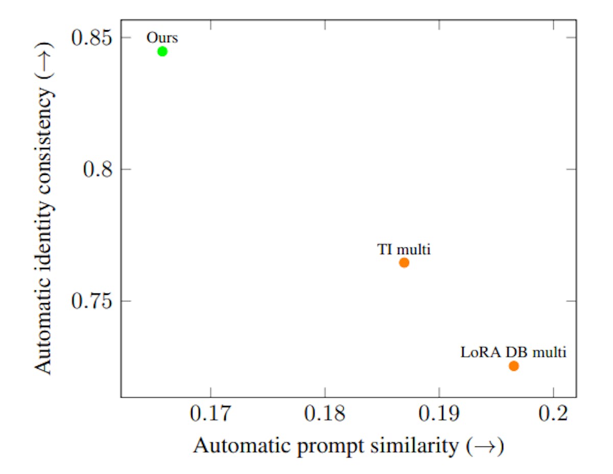 Figure 19. Comparison to na¨ıve baselines. We tested two additional na¨ıve baselines against our method: TI [20] and LoRADB [71] that were trained on a small dataset of 5 images generated from the same prompt. The baselines are referred to as TI multi and LoRA DB multi. Our automatic testing procedure, described in Section 4.1, measures identity consistency and prompt similarity. As can be seen, both of these baselines fail to achieve high identity consistency.