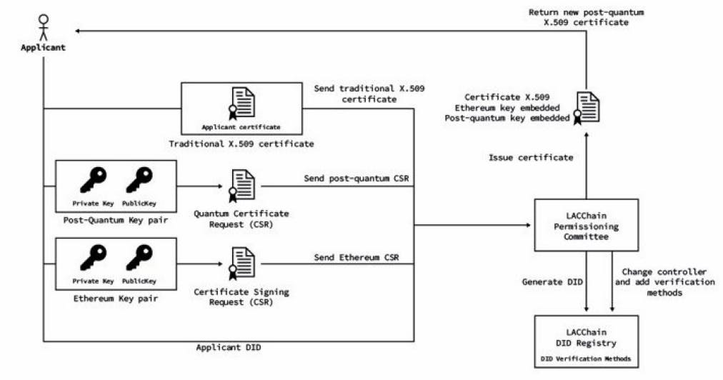 그림 5 : Quantum post-quantum 인증 및 실체의 체인 등록의 높은 레벨 다이어그램.