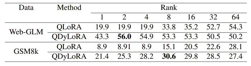 Table 2: Comparing the performance of QLoRA and QDyLoRA across different evaluation ranks. Both models receives the same training settings. Maximum LoRA rank is set to 64. Falcon-40b is adopted as the base LLM. Exact matching and Bleu-score are used as evaluation measurements for GSM8k and Web-GLM, respectively.