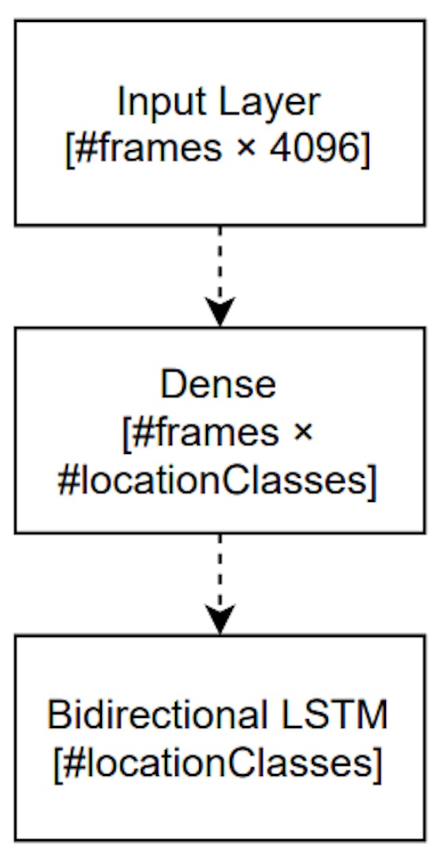 Figure 8: Trainable part of the neural network based on a bidirectional LSTM layer