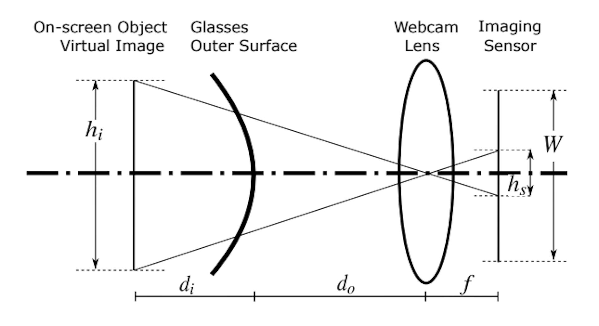 Fig. 3. The model of reflection pixel size. To better depict the objects, the sizes are not drawn up to scale. The screen overlaps with the webcam lens and is omitted in the figure.