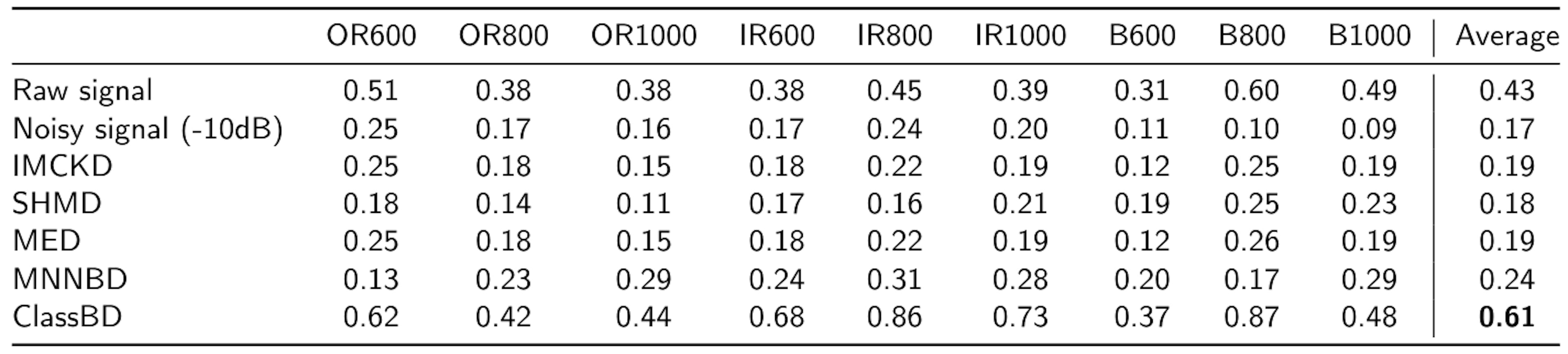 Table 9The FFI of different BD methods on the JNU dataset. Higher is better. OR, IR, B represent the outer, inner and ball faults respectively and the numbers (600,800, 1000) denote the rotating speeds.