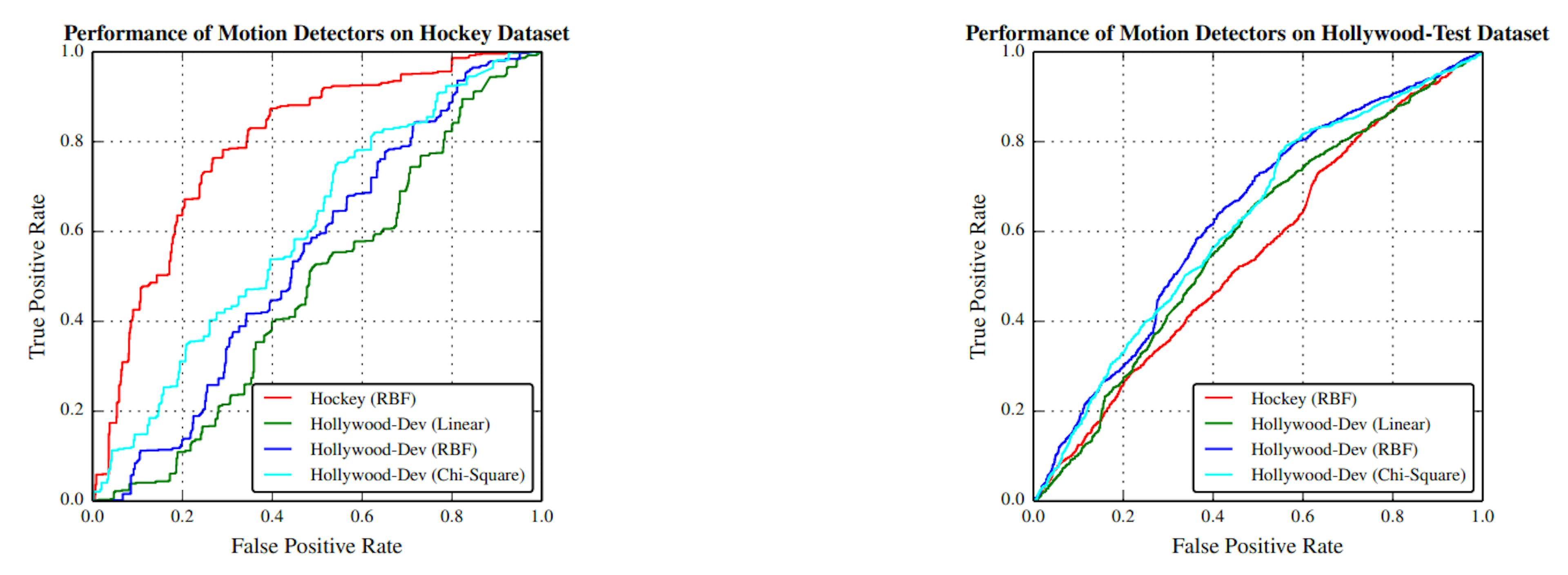 图 4.5：运动特征分类器在 Hockey 和 HollywoodTest 数据集上的表现。红色曲线表示在 Hockey 数据集上训练的分类器，其余三条曲线表示在 Hollywood-Dev 数据集上使用线性、RBF 和卡方核训练的三个分类器。