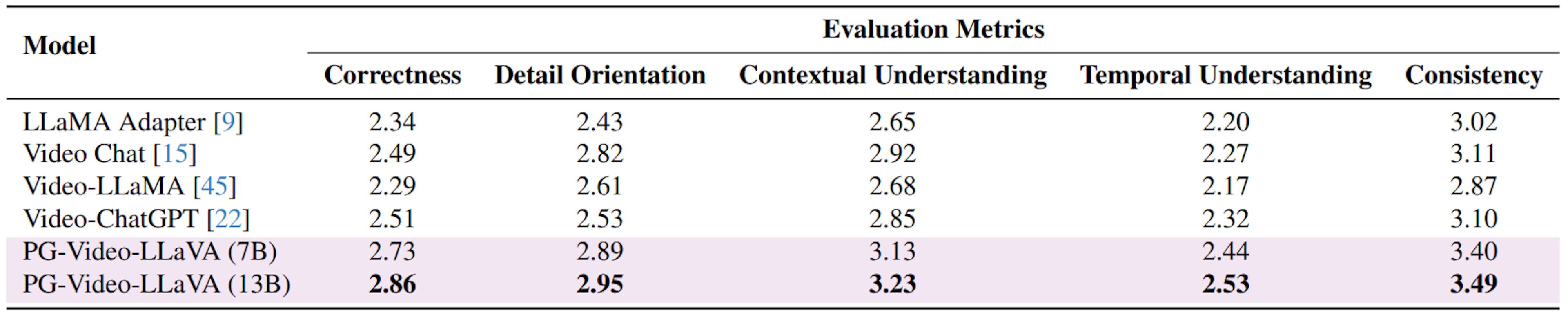 Table 1. Performance benchmarking of video-based conversational models. Comparative performance evaluation of PG-Video-LLaVA against various models using the benchmarking framework from Video-ChatGPT [22]. The metrics include correctness, detail orientation, contextual understanding, temporal understanding, and consistency. The updated assessment pipeline incorporates Vicuna-13b-v1.5 [7] for enhanced reproducibility, replacing GPT-3.5-Turbo. Results indicate that PG-Video-LLaVA achieves favourable performance across all metrics, particularly in contextual and temporal understanding, as compared to foundational models and recent advancements in the field.