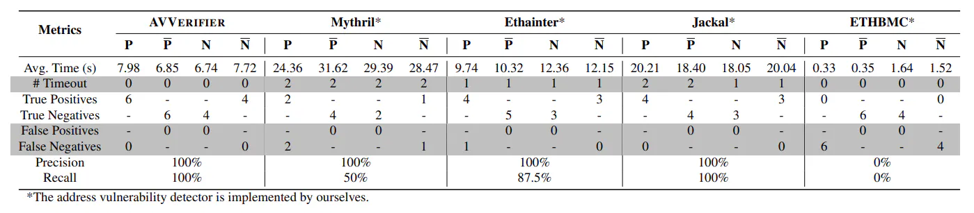 Table 1: Performance comparison among AVVERIFIER, Mythril, Ethainter, Jackal, and ETHBMC on the benchmark.
