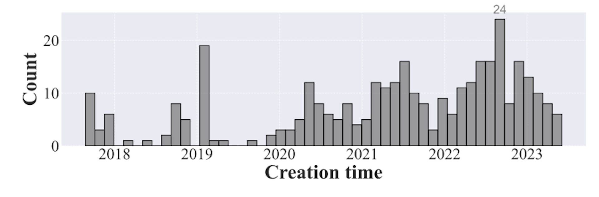 Figure 3: Distribution of vulnerable ones by creation time.