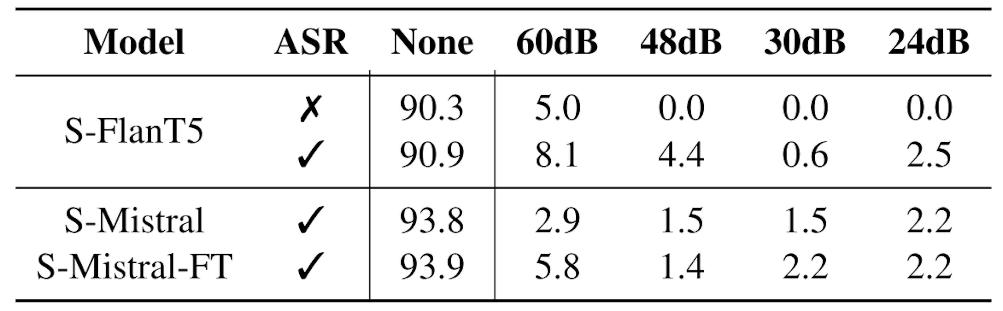 Table 6: %JSR with TDNF defense at varying SNRs for each of the 4 models. ASR stands for ASR pre-training as before.