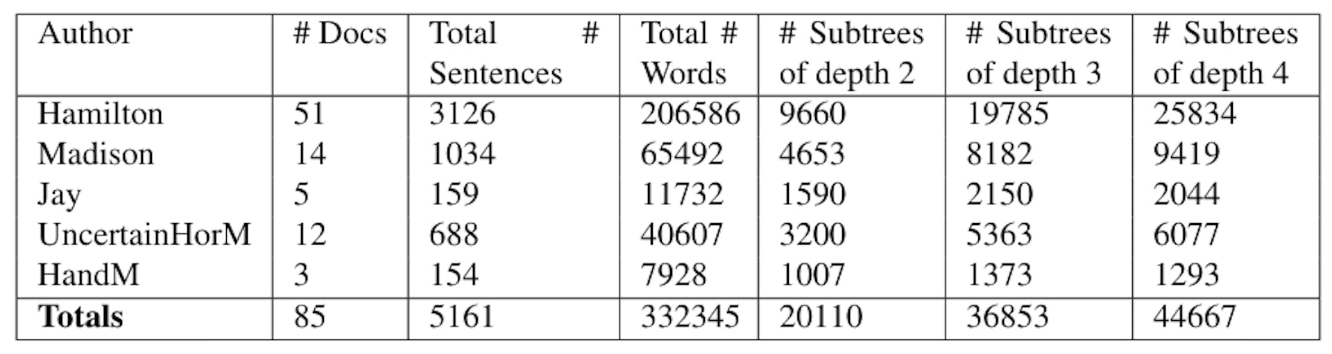 Table 3: Number of subtrees in union and intersection of sets of all subtrees