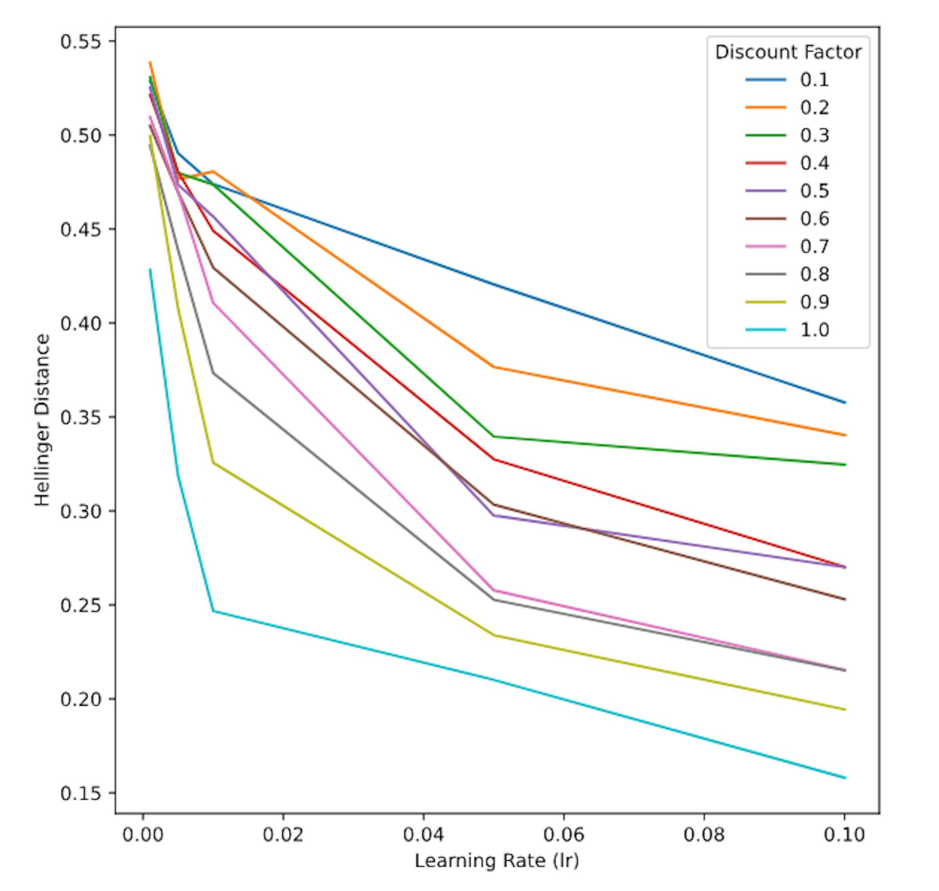 Figure 4: Discount rate and learning rate