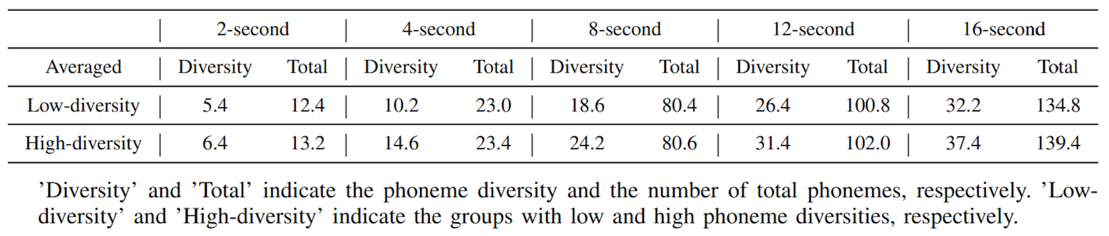 TABLE VI: Phoneme diversities with different speech lengths.