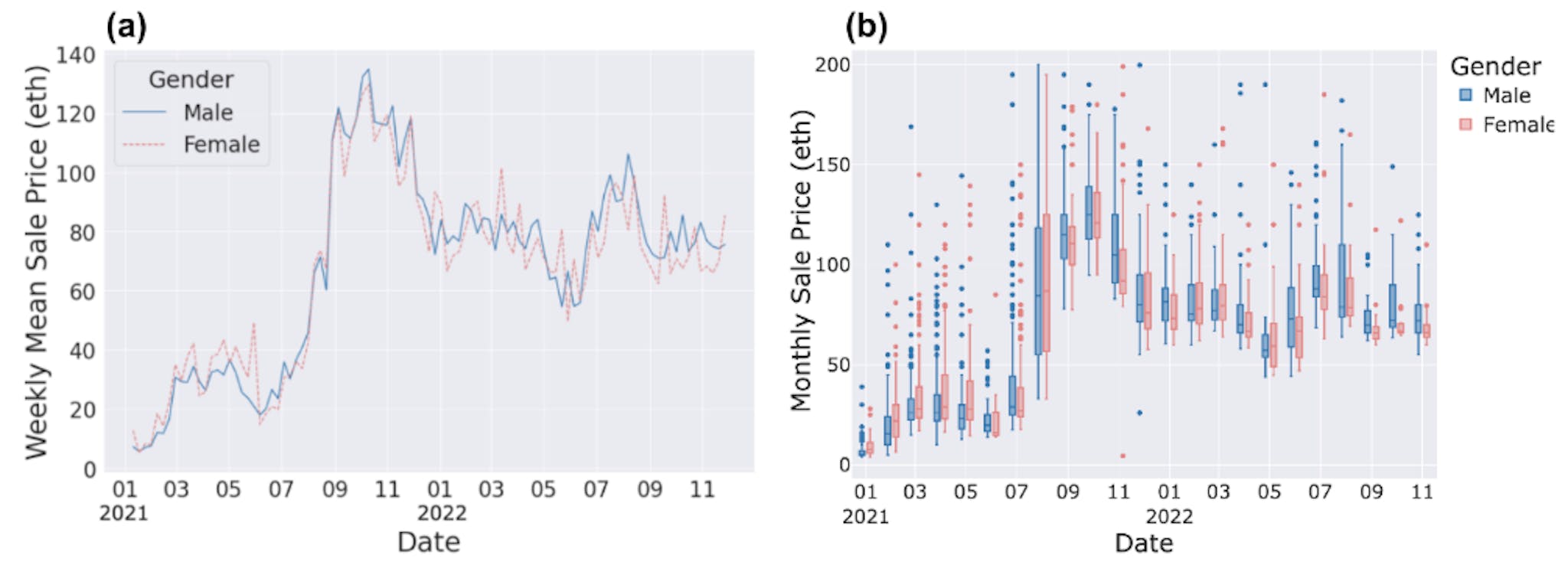 Figure 3: (a) Weekly Mean Sale Price and (b) Box plot of Monthly Sale Price for Male and Female CryptoPunks between 2021-01 and 2022-11.