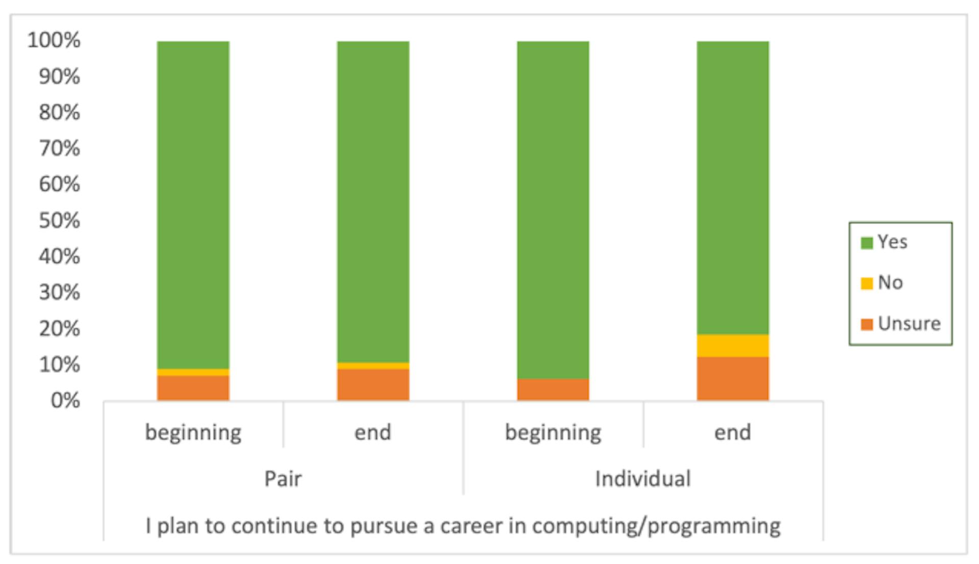 Figure 3: Pair versus Individual Plan to Continue in Computing
