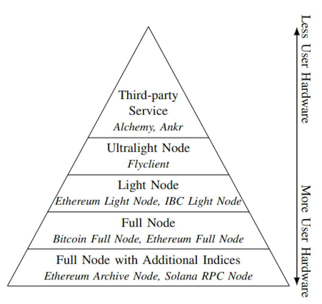 Fig. 1. Diferentes métodos para acceder a blockchains y obtener información útil. La dependencia de recursos externos disminuye mientras que la dependencia de la energía del hardware local aumenta de arriba a abajo.