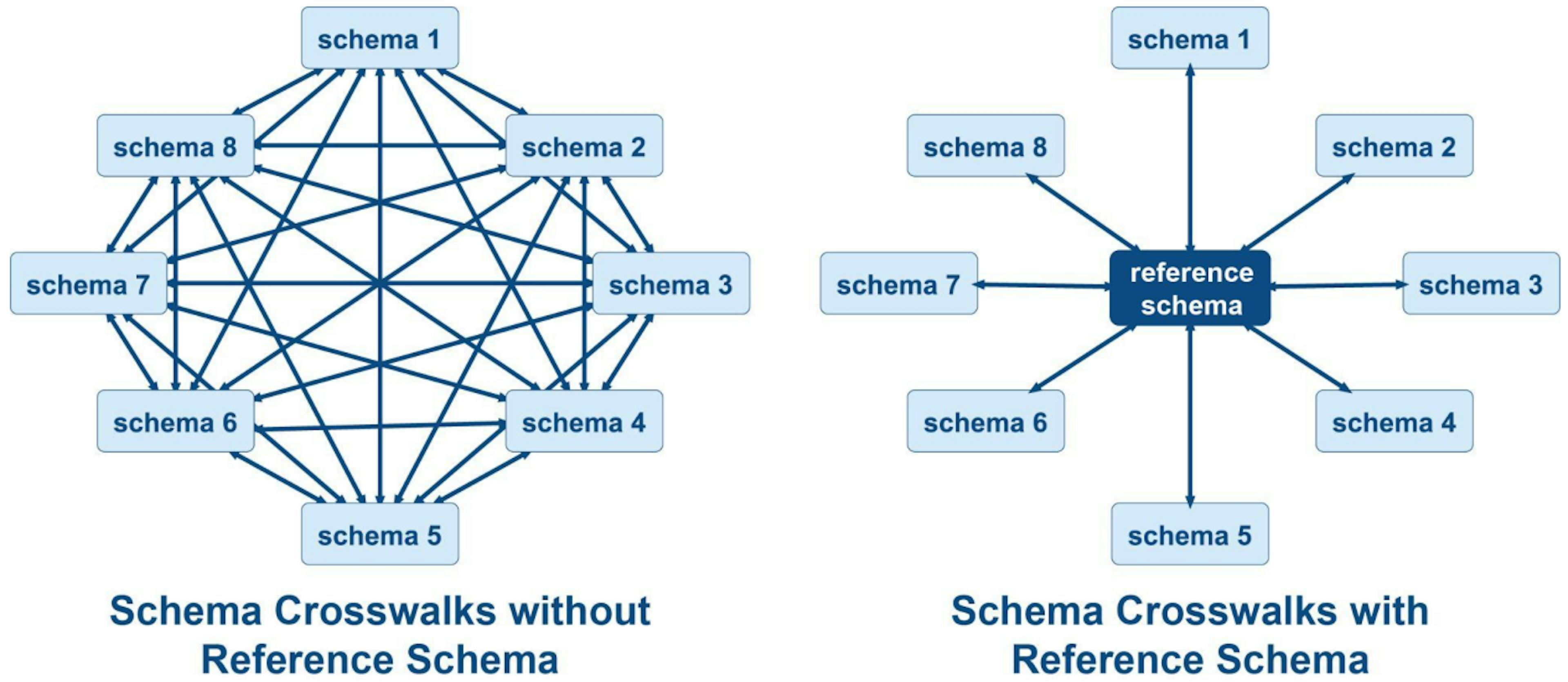 Figure 4: Number of schema crosswalks required. Left) The number of schema crosswalks required to achieve schematicinteroperability between 8 different schemata is with 28 very high, because each possible pair of schemata has its own