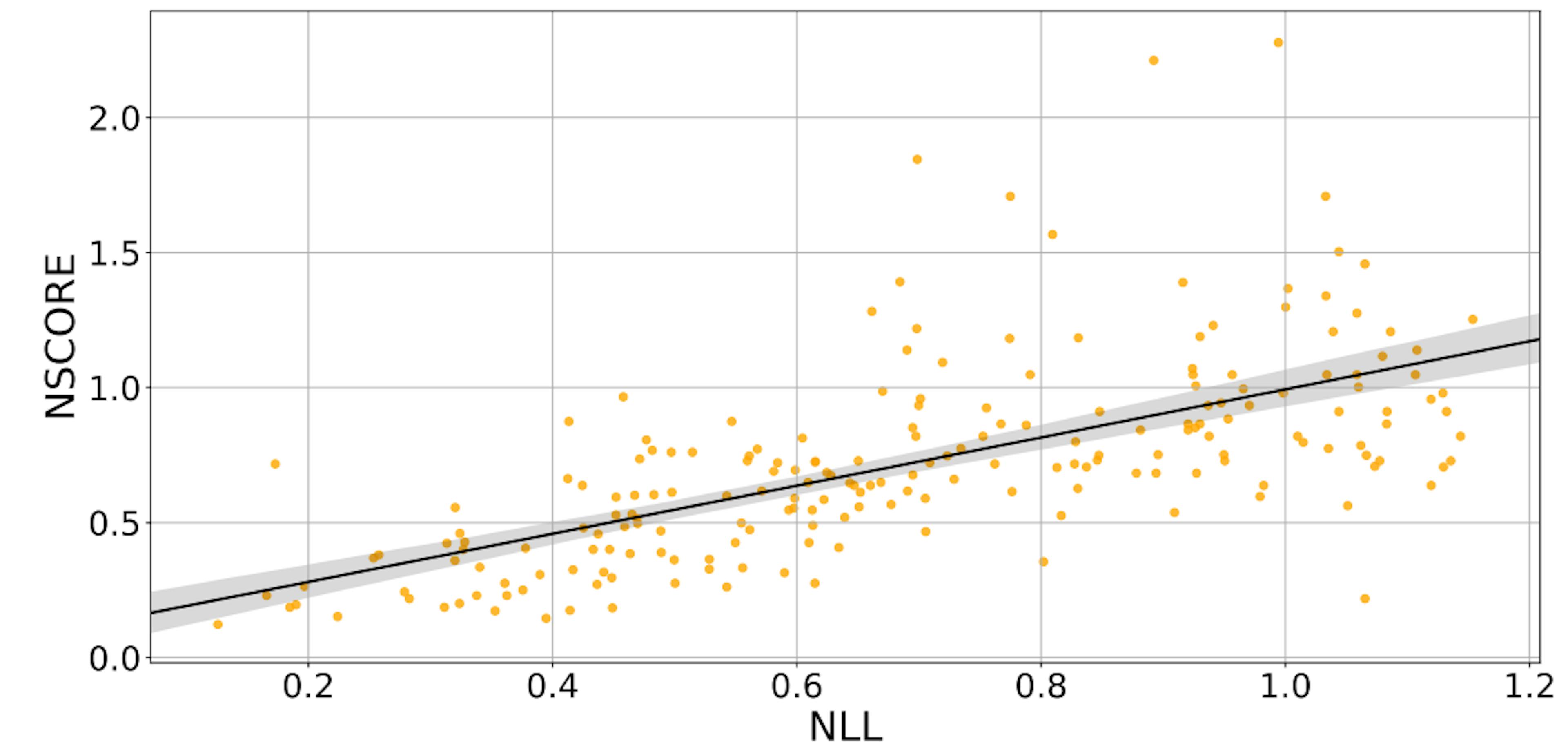 Figure 7: Linear relationship between NLL and NSCORE with a Pearson correlation coefficient of 0.62.