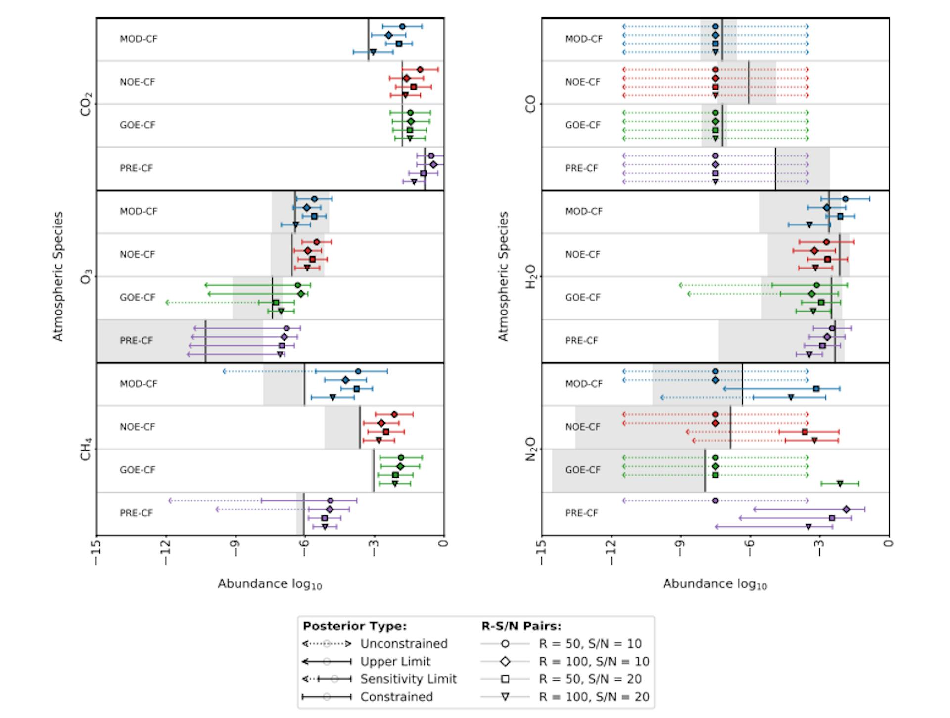 Fig. 7: Retrieved atmospheric abundances for the different ancillary runs. Results belonging to the various scenarios are provided using the color-coding from Table 1. We use different markers for the runs at different R-S/N (see legend). The solid lines indicate the expected values for each species, which vary depending on the epoch. The gray shaded areas mark the range of values in the vertically non-constant abundance profiles of the input spectra. The posterior distributions were classified using our posterior classification scheme (see Section 3.4 for details).