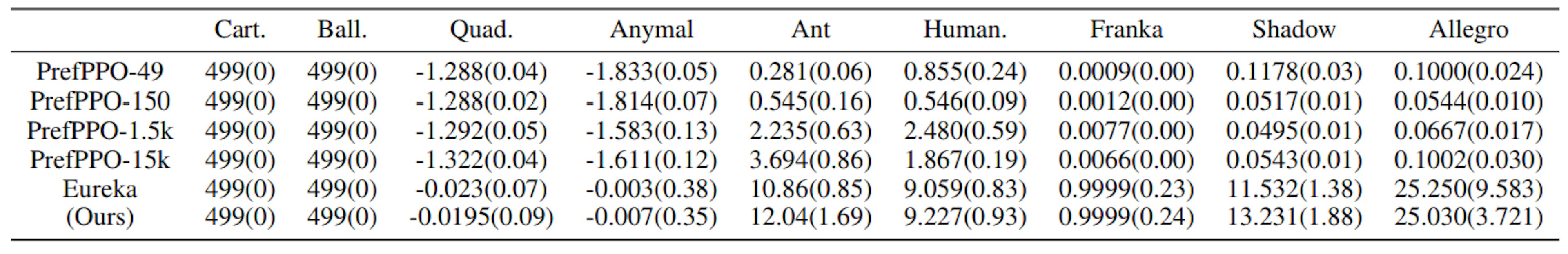 Table 7: The final task score of all methods across different tasks in IssacGym, where PrefPPO uses sparse rewards as the preference metric for the simulated teacher. The values in parentheses represent the standard deviation.