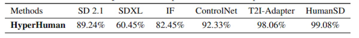 Table 3: User Preference Comparisons. We report the ratio of users prefer our model to baselines.