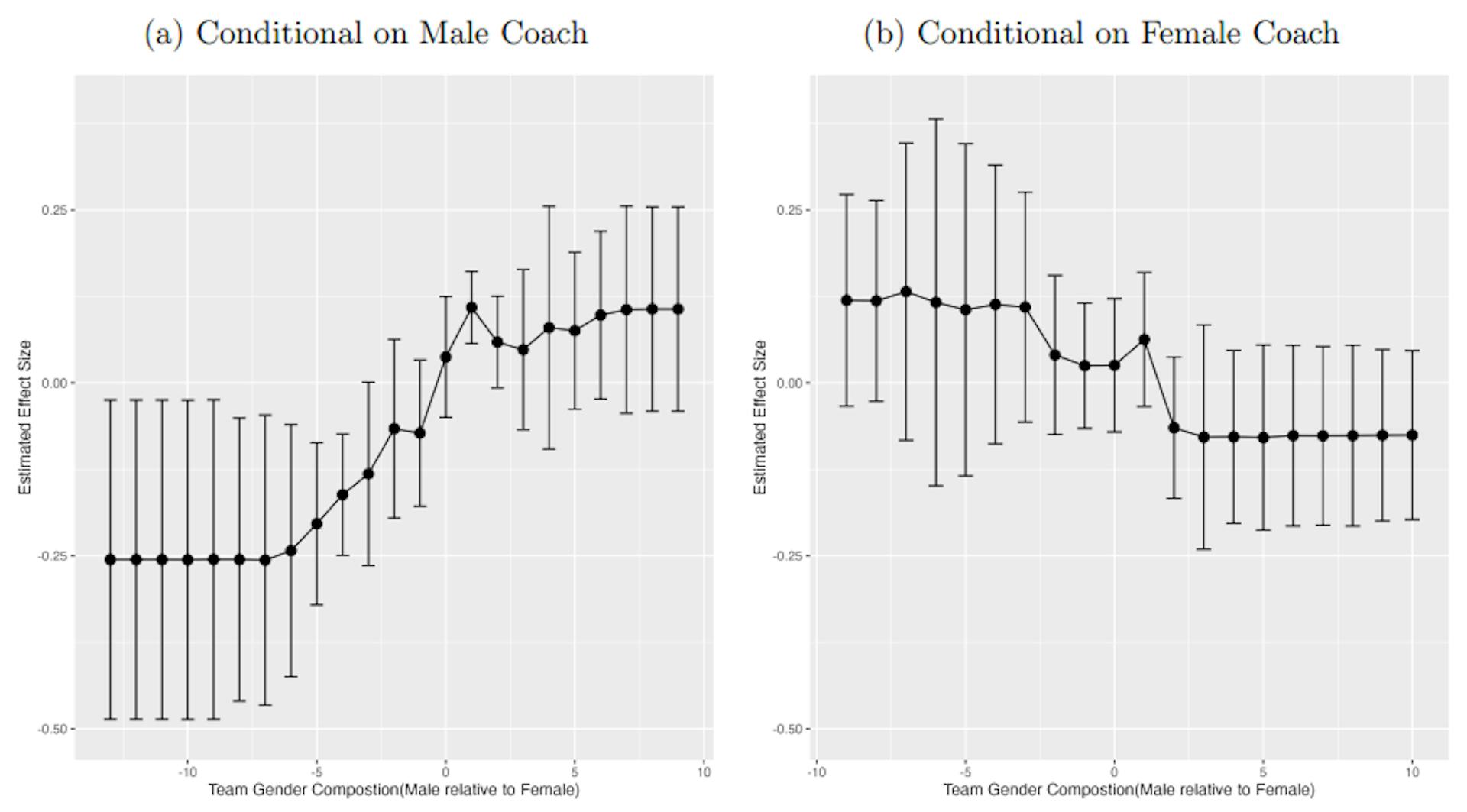 Figure 2. Estimate of gender bias by gender composition in the team