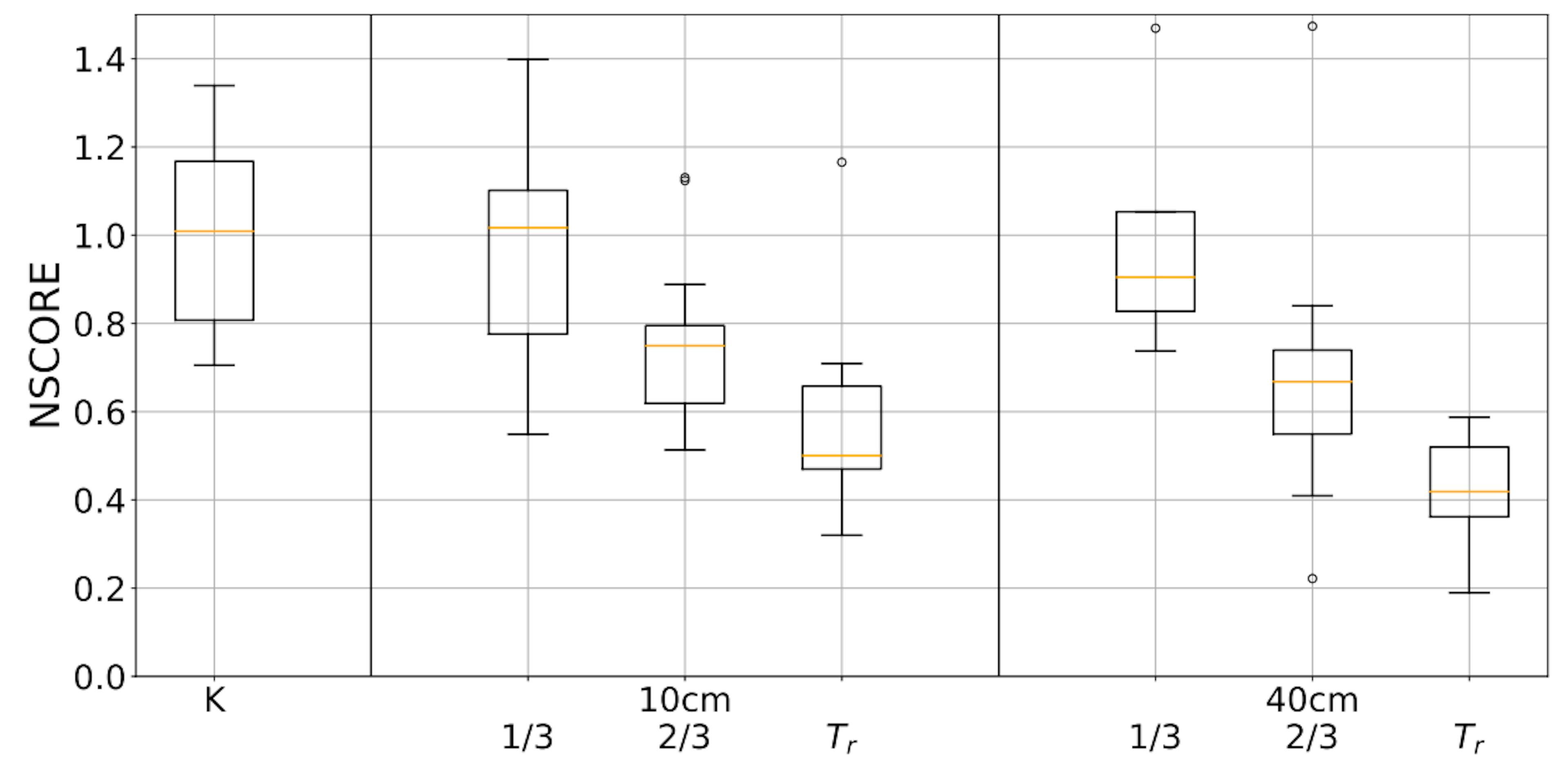 Figure 4: Effects of SPREAD and T RATE on NSCORE for KEYBOARD (K) and TRACKER. The graph includes three parts, with KEYBOARD (K) on the leftmost subplot, and TRACKER with the six level combinations grouped by value of SPREAD on the middle and rightmost subplots. Values for SPREAD and T_RATE are reproduced on first row and second row, respectively.