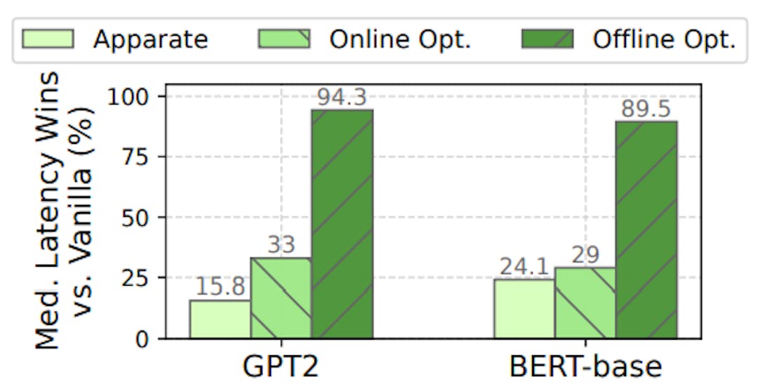 Figure 16: Apparate vs. optimal exiting on NLP workloads with the Amazon dataset.