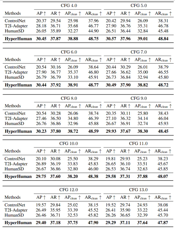 Table 5: Additional Pose Accuracy Results for Different CFG Scales. We evaluate on four pose alignment metrics AP, AR, APclean, and ARclean for the CFG scales ranging from 4.0 to 13.0.