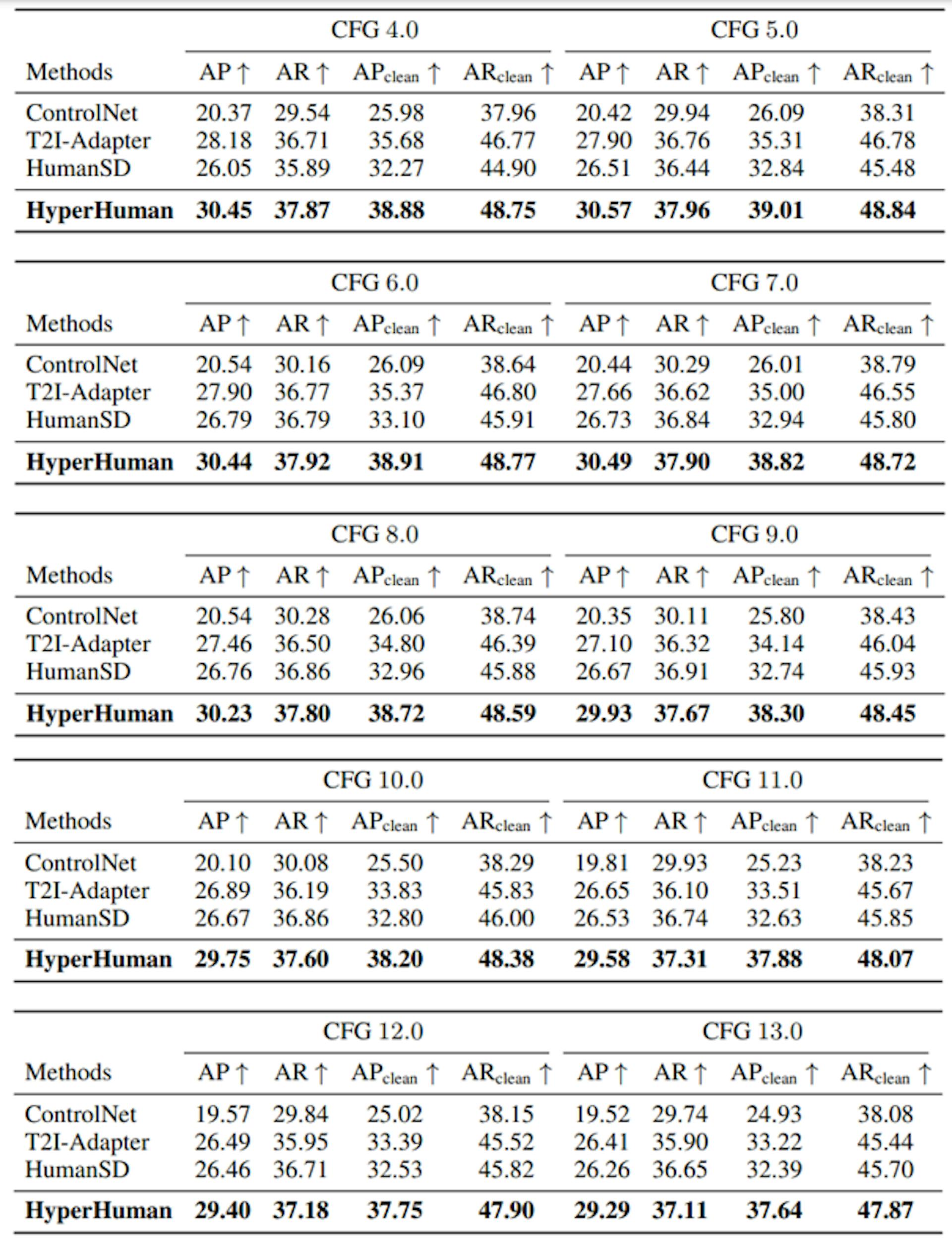 Table 5: Additional Pose Accuracy Results for Different CFG Scales. We evaluate on four pose alignment metrics AP, AR, APclean, and ARclean for the CFG scales ranging from 4.0 to 13.0.