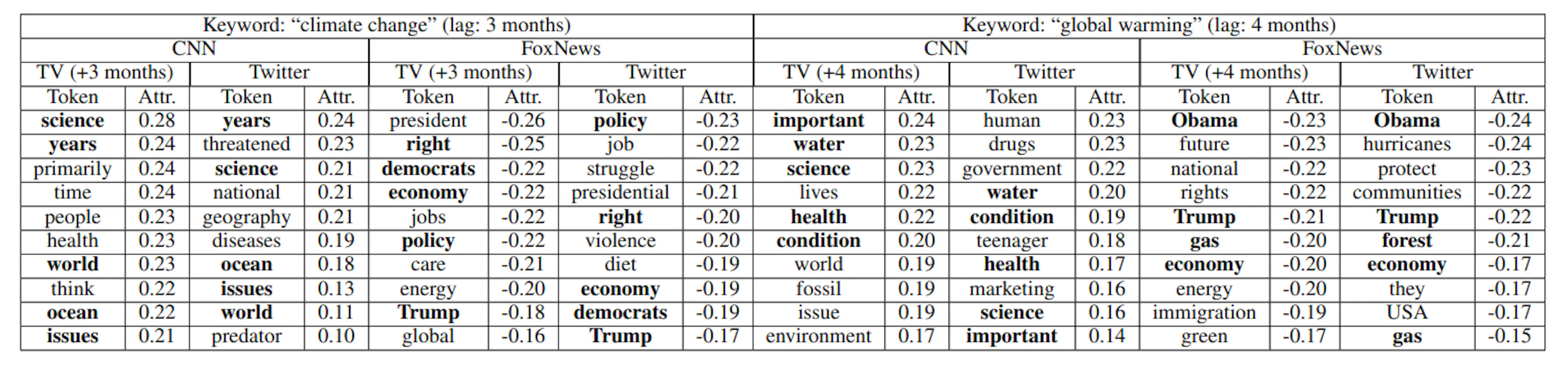 Table 10: Top 10 tokens most predictive of how CNN and Fox News TV stations and Twitter users replying to @CNN and@FoxNews use keywords topically related to climate change.