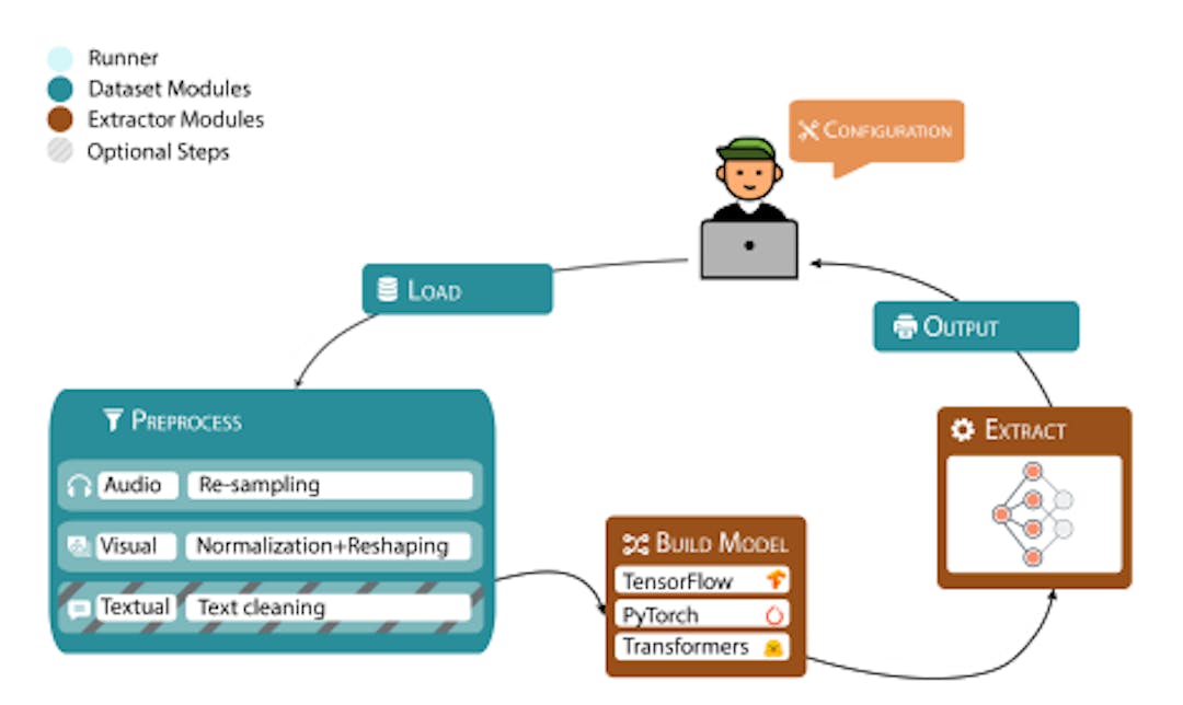 Figure 1: Ducho’s pipeline for multimodal feature extraction, managed by the Dataset, Extractor, and Runner modules.