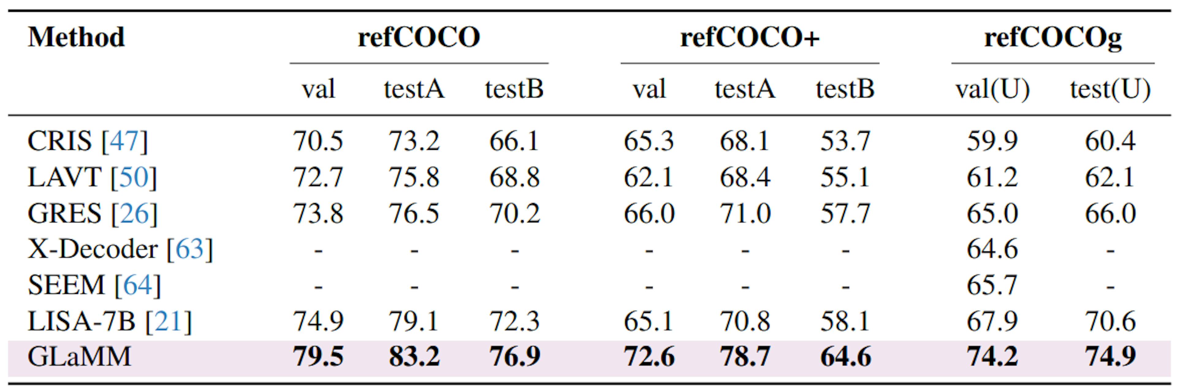 Table 4. Qualitative Assessment of GLaMM in ReferringExpression Segmentation: Performance across refCOCO, refCOCO+, and refCOCOg in generating accurate segmentation masks based on text-based referring expressions surpasses that of closely related work, including LISA which is specifically designed for this task.