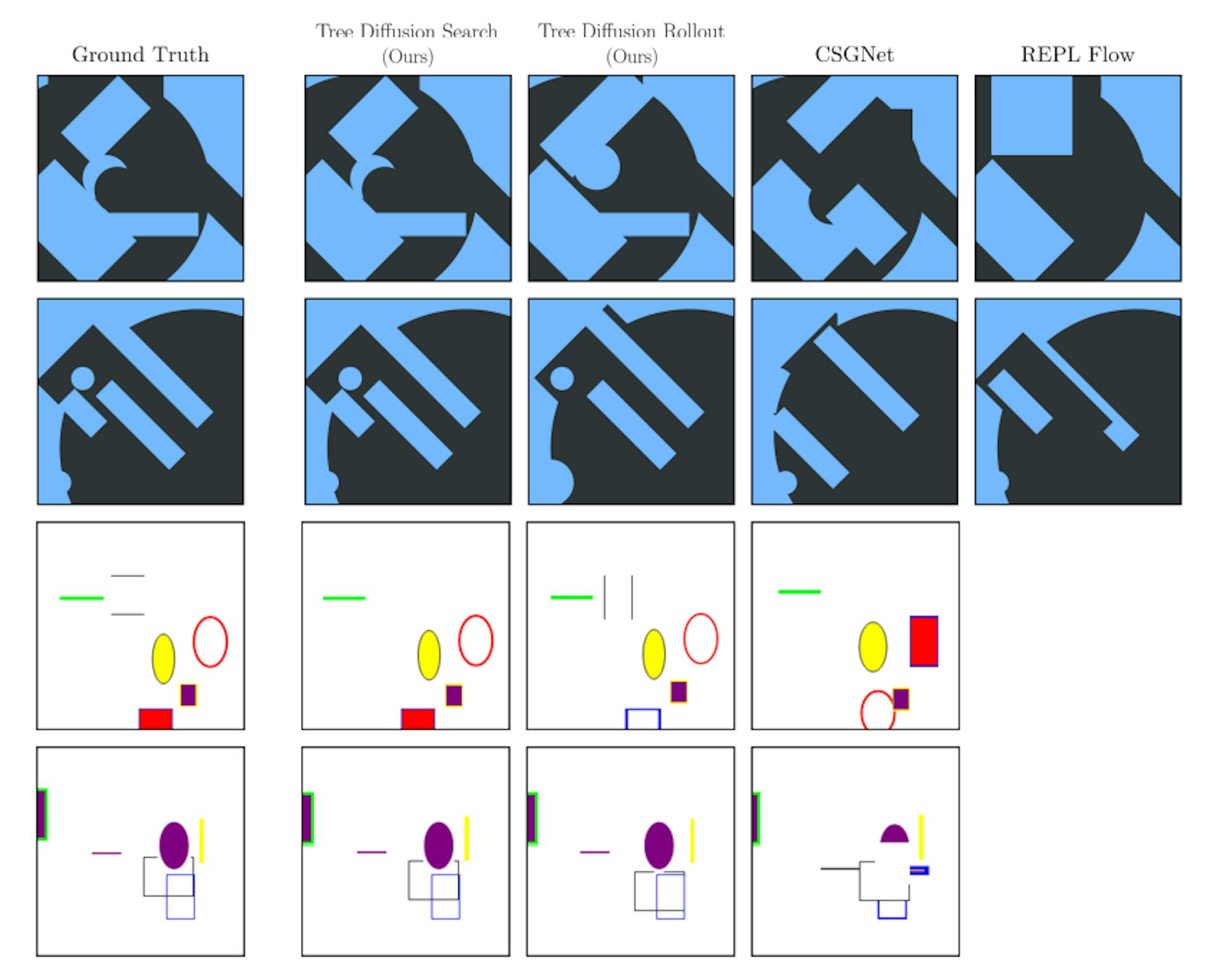 Figure 6: Qualitative examples of our method and baselines on two inverse graphics languages, CSG2D (top two rows) and TinySVG (bottom two rows). The leftmost column shows the ground-truth rendered programs from our test set. The next columns show rendered programs from various methods. Our methods are able to finely adjust and match the ground-truth programs more closely.