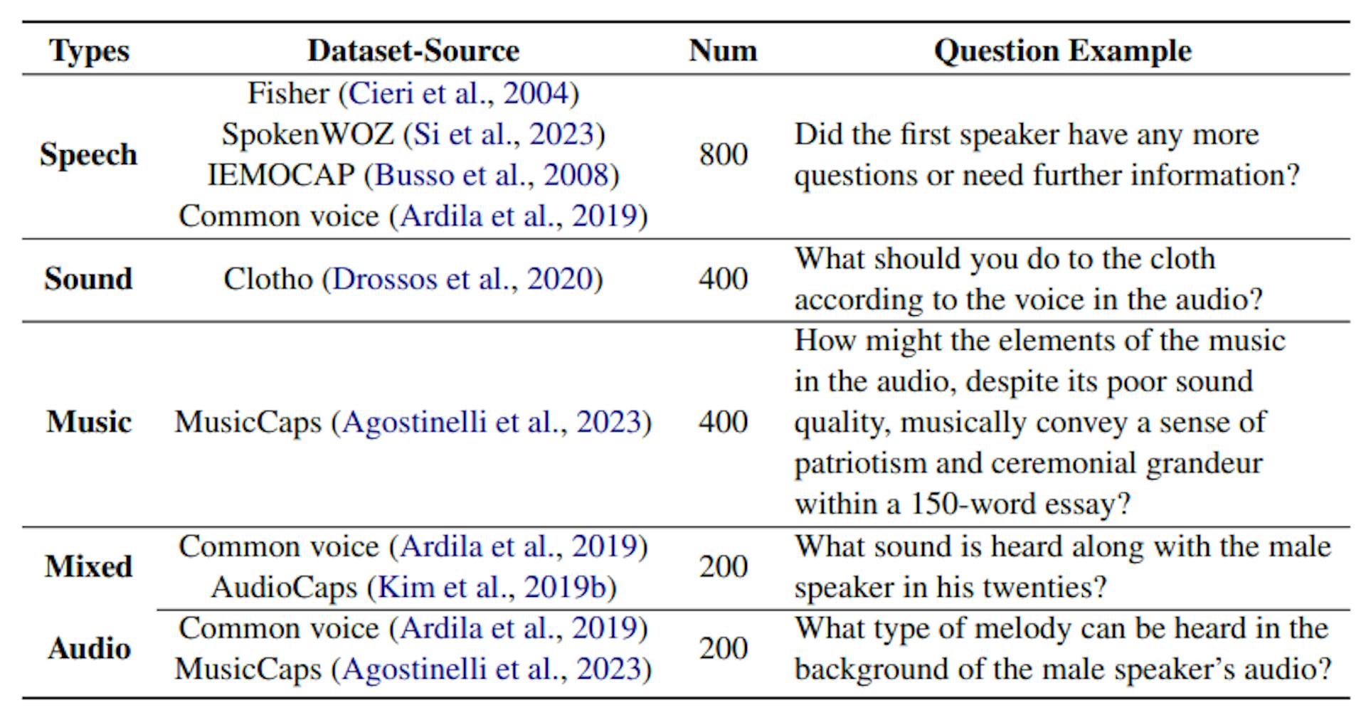 Table 2: The statistics and examples of the chat benchmark.