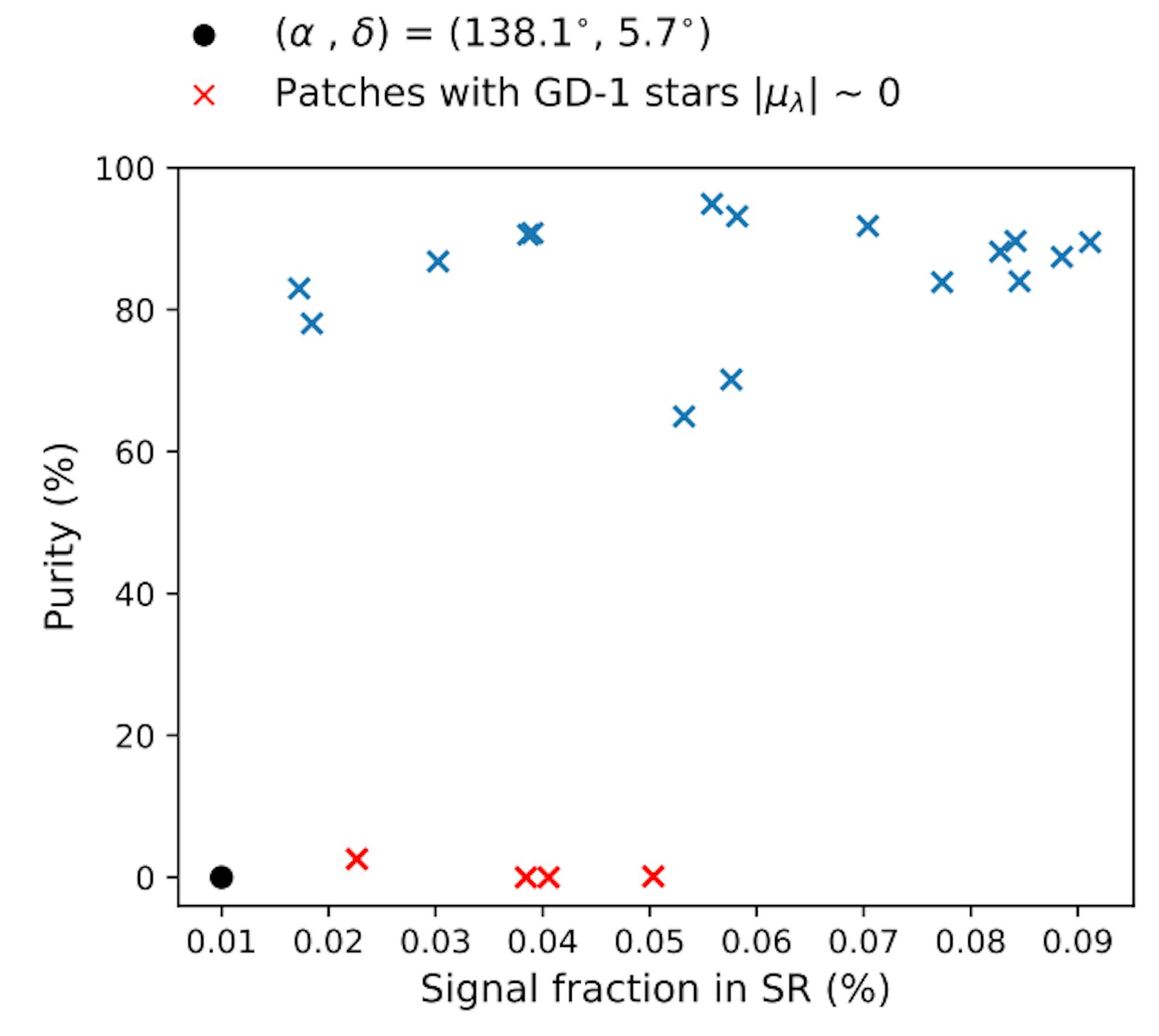 Figure 9. GD-1 stream purity obtained by the SkyCURTAINs method as a function of PWB18 signal to background ratio (shown here in percentages).