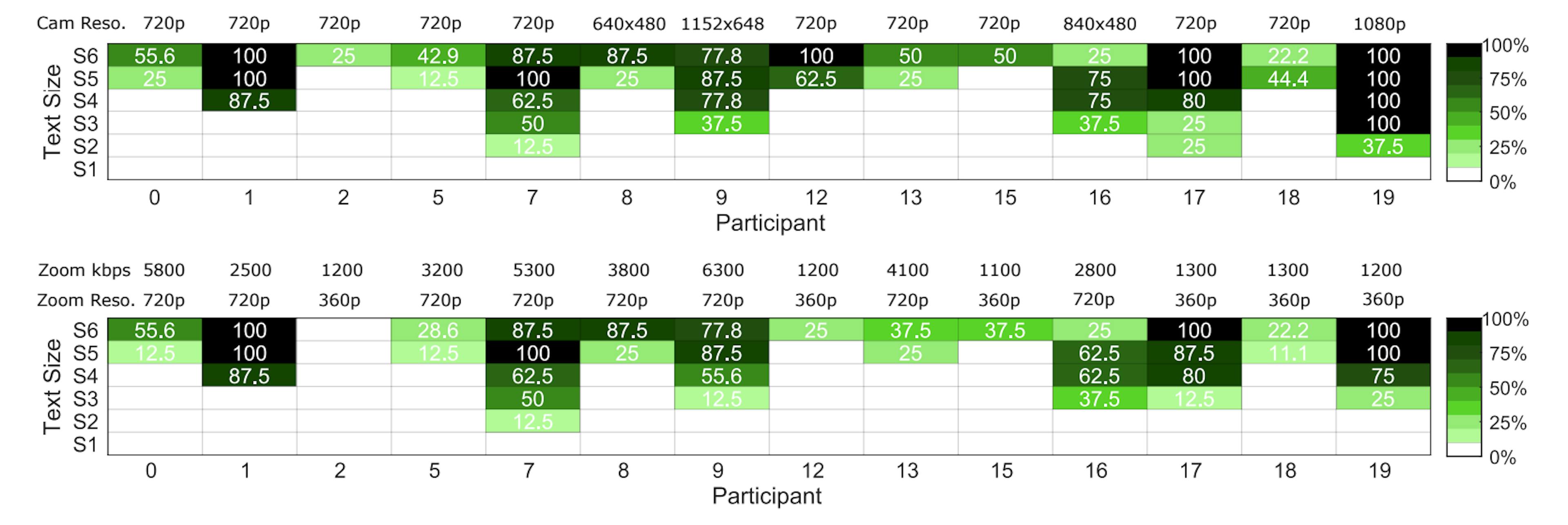 Fig. 8. The recognition results of textual reflections collected with local and Zoom-based remote video recordings from 20 user study participants. Participants 4, 14, and 3, 6, 10, 11 did not generate glass reflections that allow successful recognition due to problems of out-of-range viewing angles and very low light SNR respectively and are thus omitted from the figure.