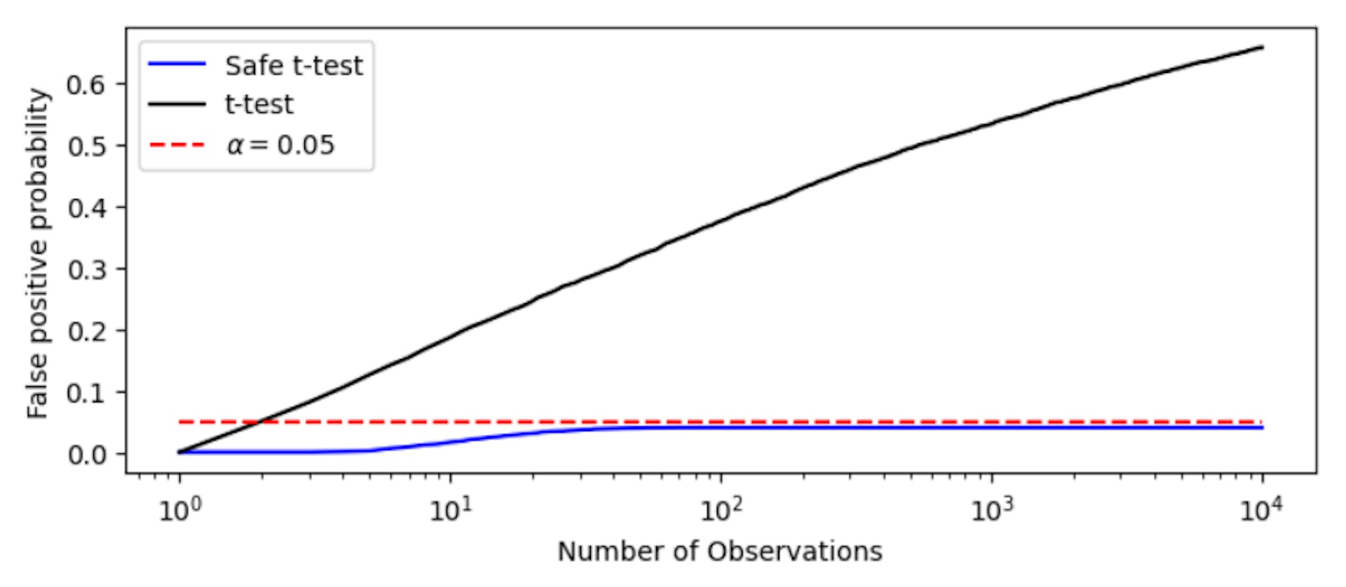 Figure 2: False positive probability for the classical t-test and the safe t-test.