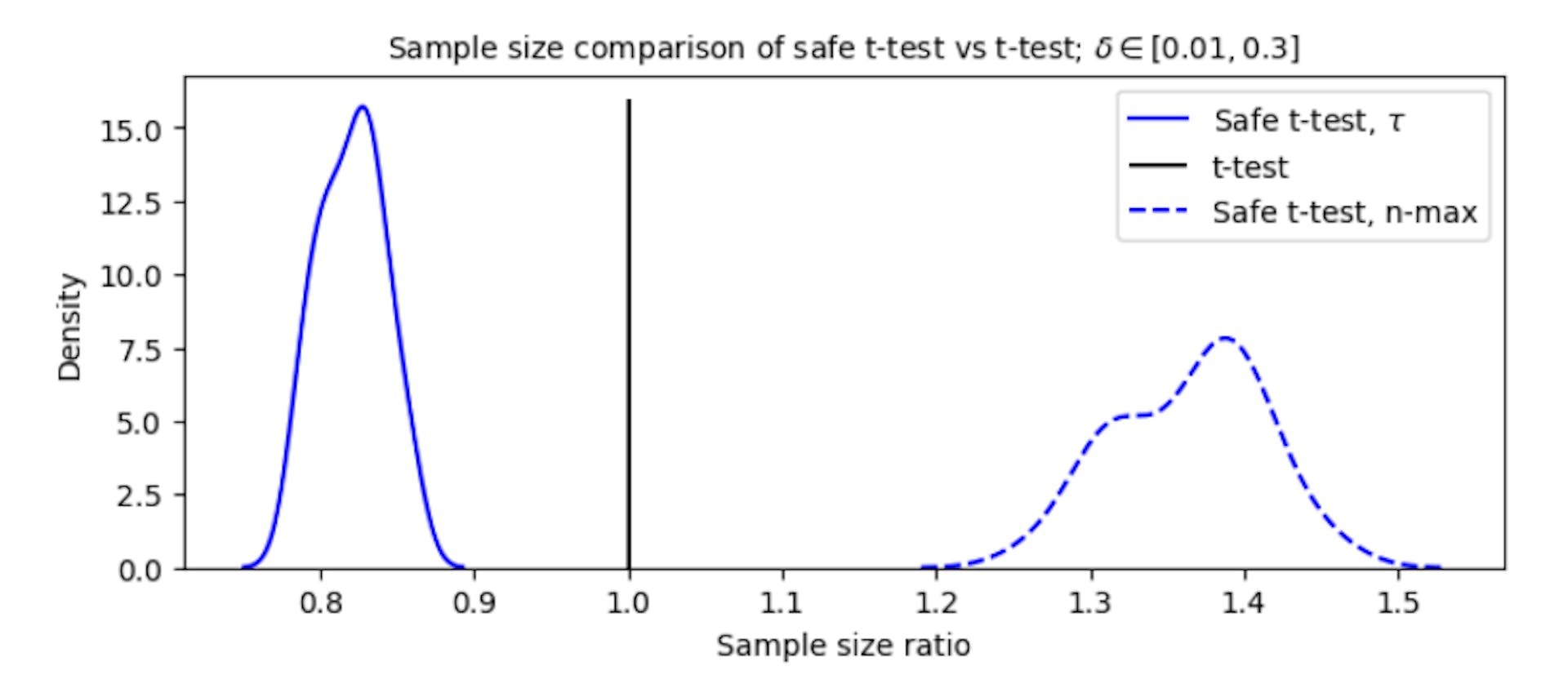 Figure 5: Density histogram of the ratio of safe t-test sample sizes to the classical t-test.