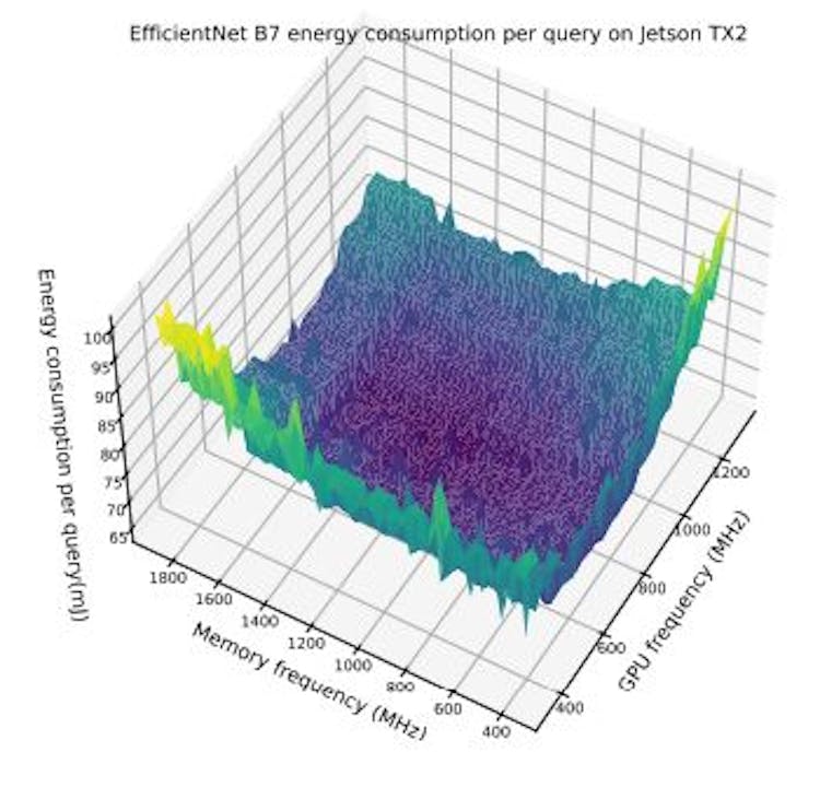 Figure 10. This figure shows per query energy cost as we vary the GPU frequency and memory frequency for EfficientNet B7 at FP16 on Jetson TX2 versus varying Memory and GPU frequency with batch size fixed at 16.