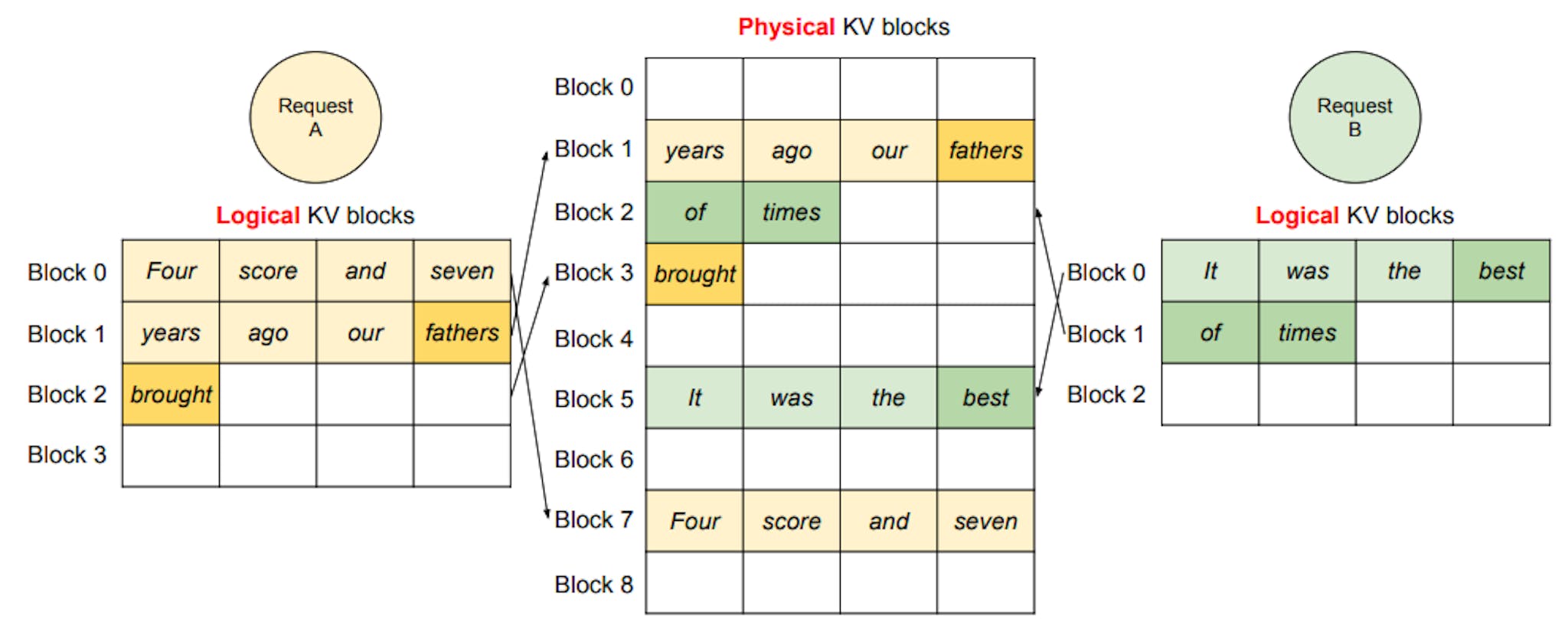 Figure 7. Storing the KV cache of two requests at the same time in vLLM.