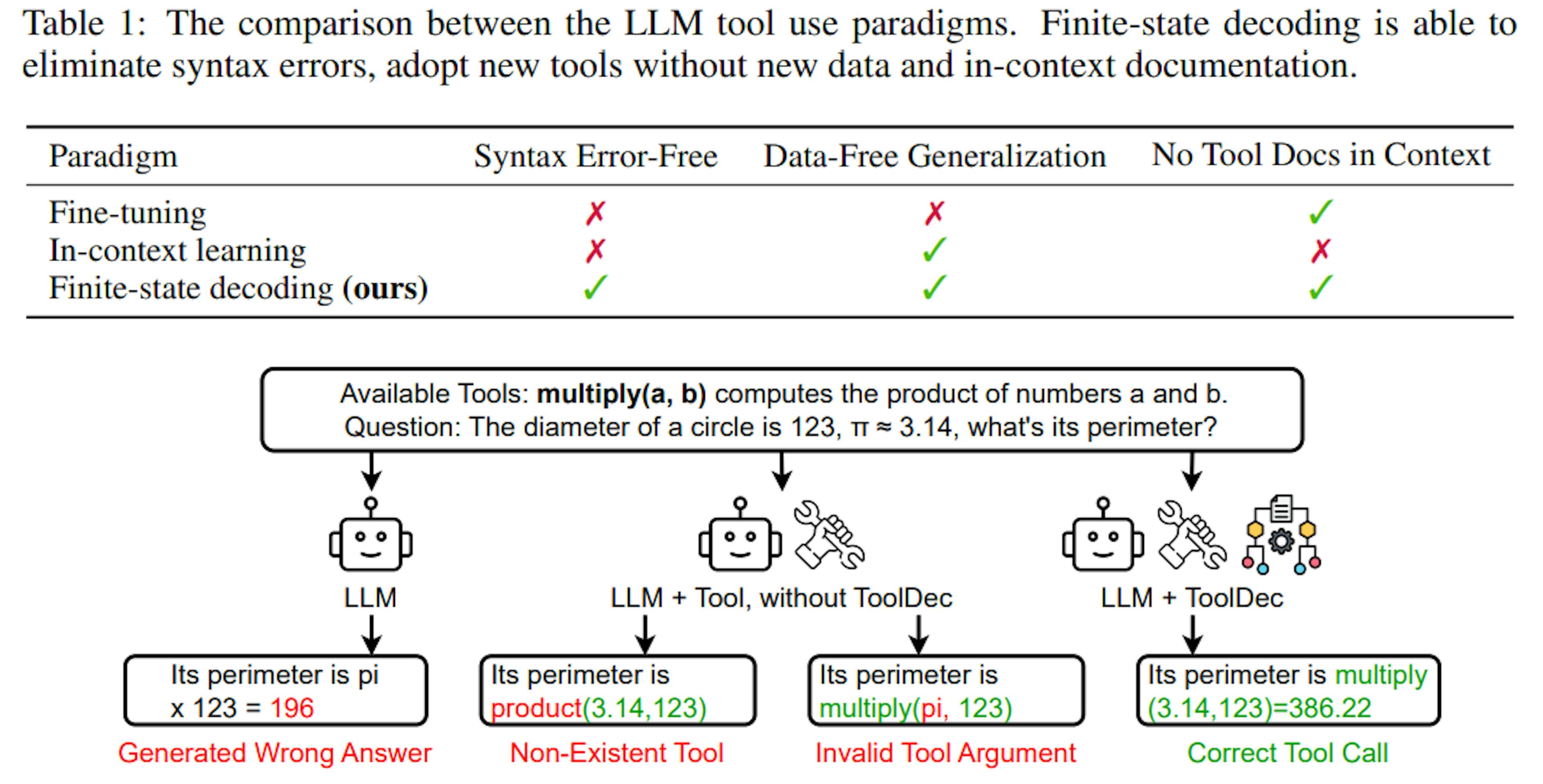图 1：使用外部工具的 LLM。没有工具的 LLM 无法进行乘法运算，因此它们只会生成可能的下一个标记。工具增强型 LLM 可以访问乘法等外部工具，但它们可能会调用不存在的工具（如乘法）并传递无效参数（如字符串“pi”）。我们提出的 TOOLDEC 始终会生成没有语法错误的工具调用。