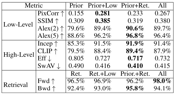 Table 5: Ablations compare reconstruction and retrieval metrics for MindEye2 trained with various combinations of model components. Retr.=Retrieval submodule, Low=Low-level submodule.