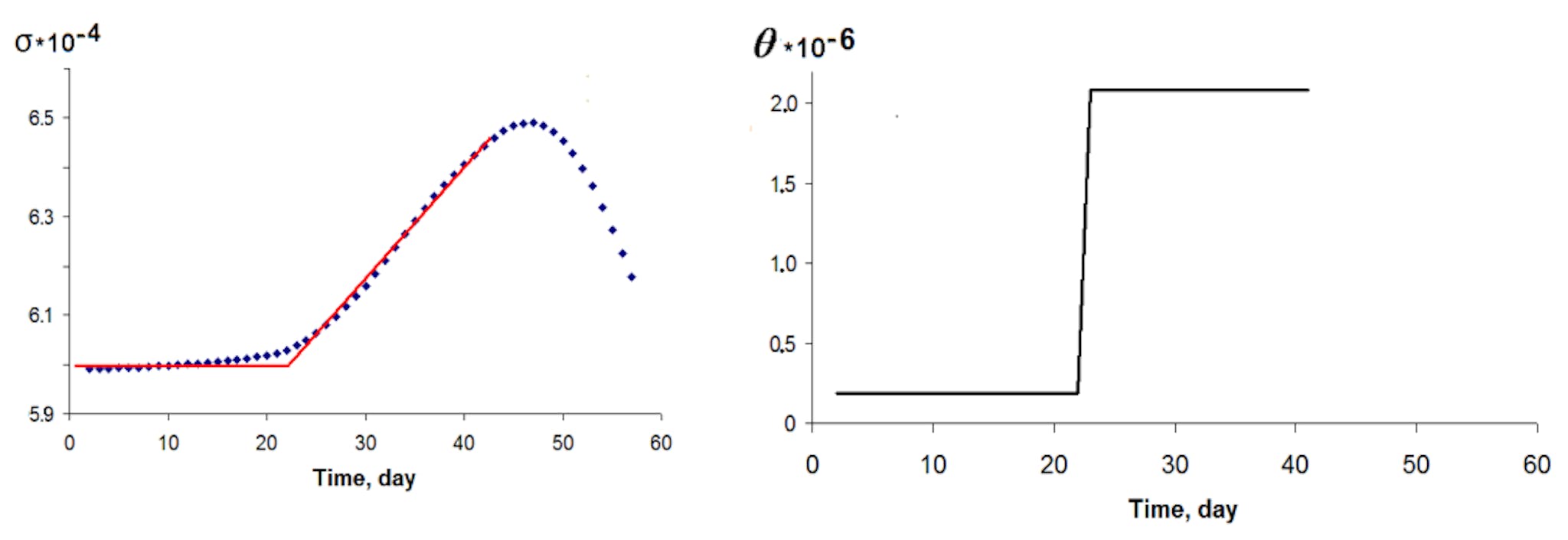 Fig. 2. Piecewise linear approximation of the deactivation coefficient (left) and its time derivative (right). The event occurred on November 23, 1984 in Northern California. The magnitude of the main impact is M = 6, the depth of the hypocenter is 10 km.