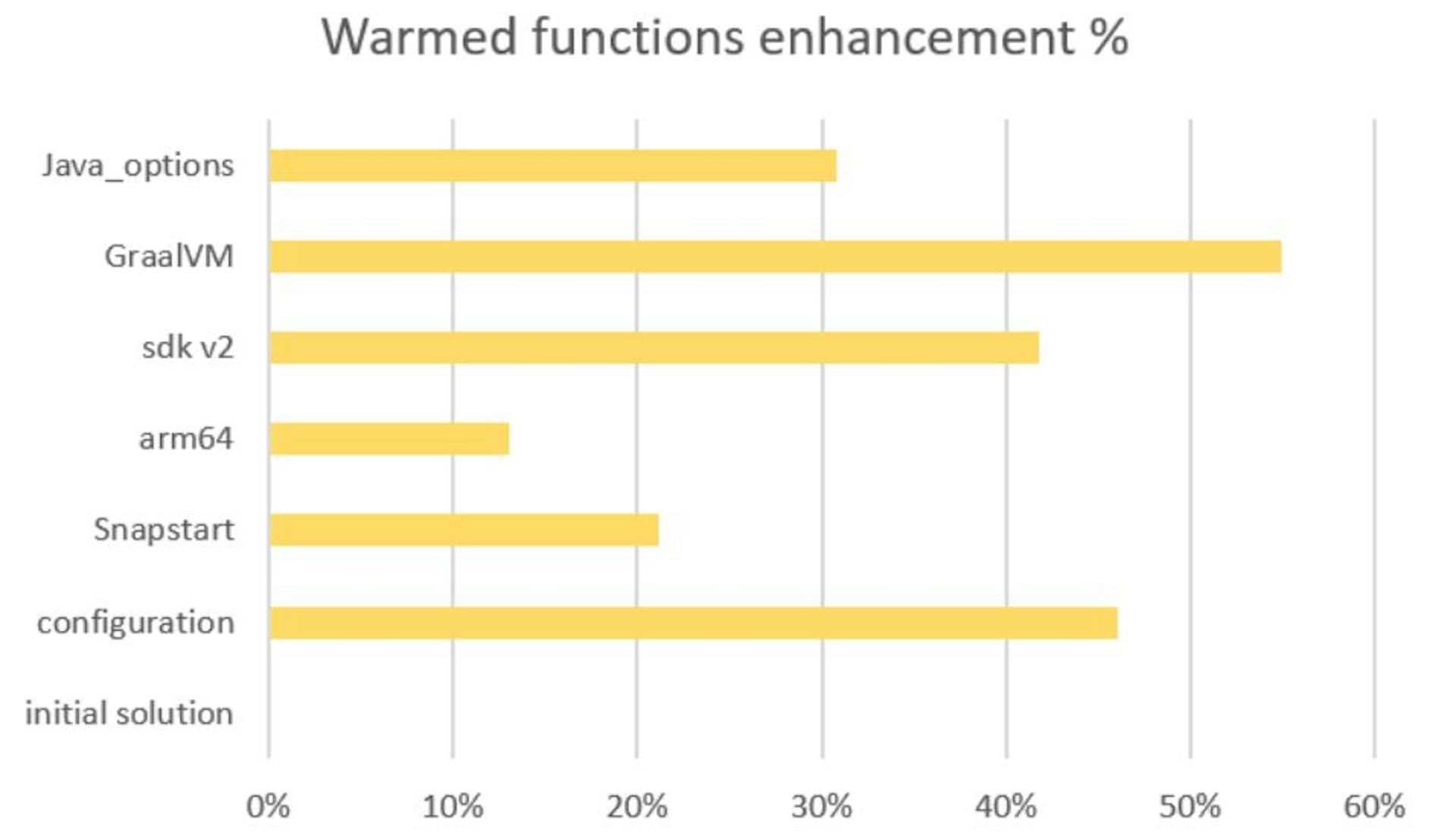 Fig. 5. Warmed function enhancement by approach %