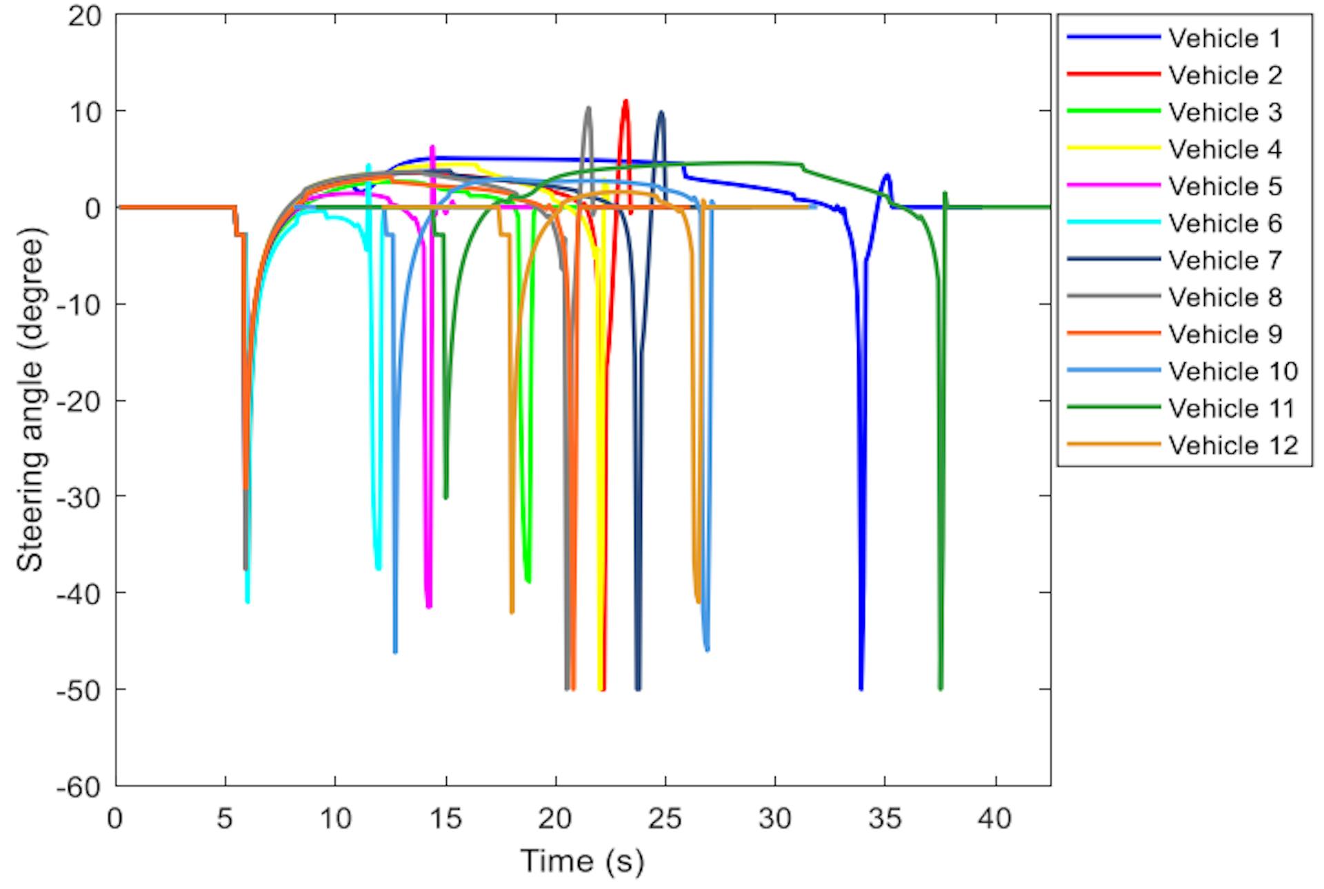 Fig. 12. Vehicle steering angles for 20 vehicles