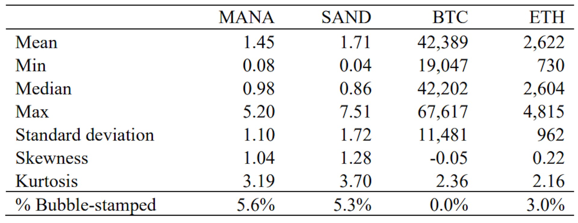Table 1: Daily Cryptocurrency PricesThis table presents the summary statistics of daily cryptocurrency prices obtained from CoinGecko between January 1, 2021 and August 12, 2022. CoinGecko obtains trading data from various exchanges around the world and reports the volume-weighted average price calculated using data screened by its proprietary outlier detection algorithm. MANA is the cryptocurrency of Decentraland and SAND is the cryptocurrency of The Sandbox, both of which are built on the Ethereum blockchain. Bitcoin (BTC) is the cryptocurrency native to the Bitcoin blockchain, while Ether (ETH) is the cryptocurrency native to the Ethereum blockchain. Percentage of days bubble-stamped are dates identified by the Phillips, Shi and Yu (2015) algorithm as explosive bubbles.