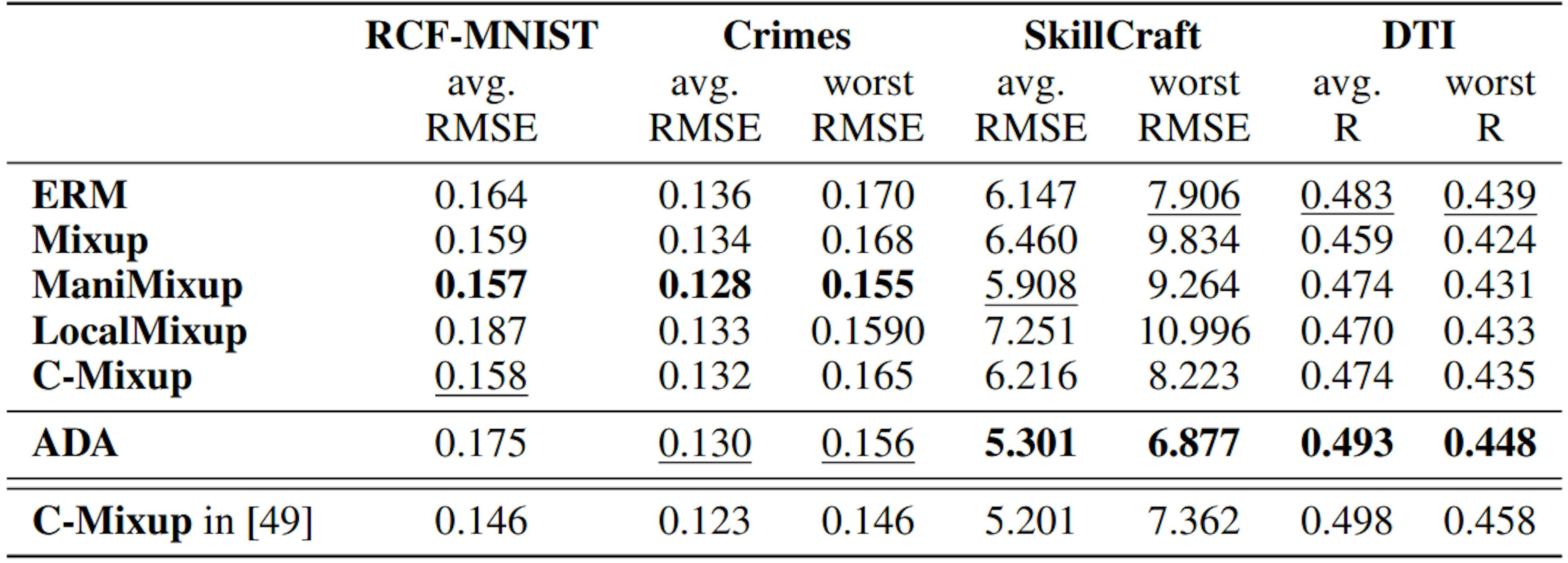 Table 2: Results for out-of-distribution generalisation. We report the average RMSE across domains in the test data and the "worst within-domain RMSE over three different seeds. For the DTI dataset, we report average R and "worst within-domain" R. Standard deviations are reported in Appendix B.4. The best results per column are printed in bold and the second-best results are underlined (not applicable to the last row).