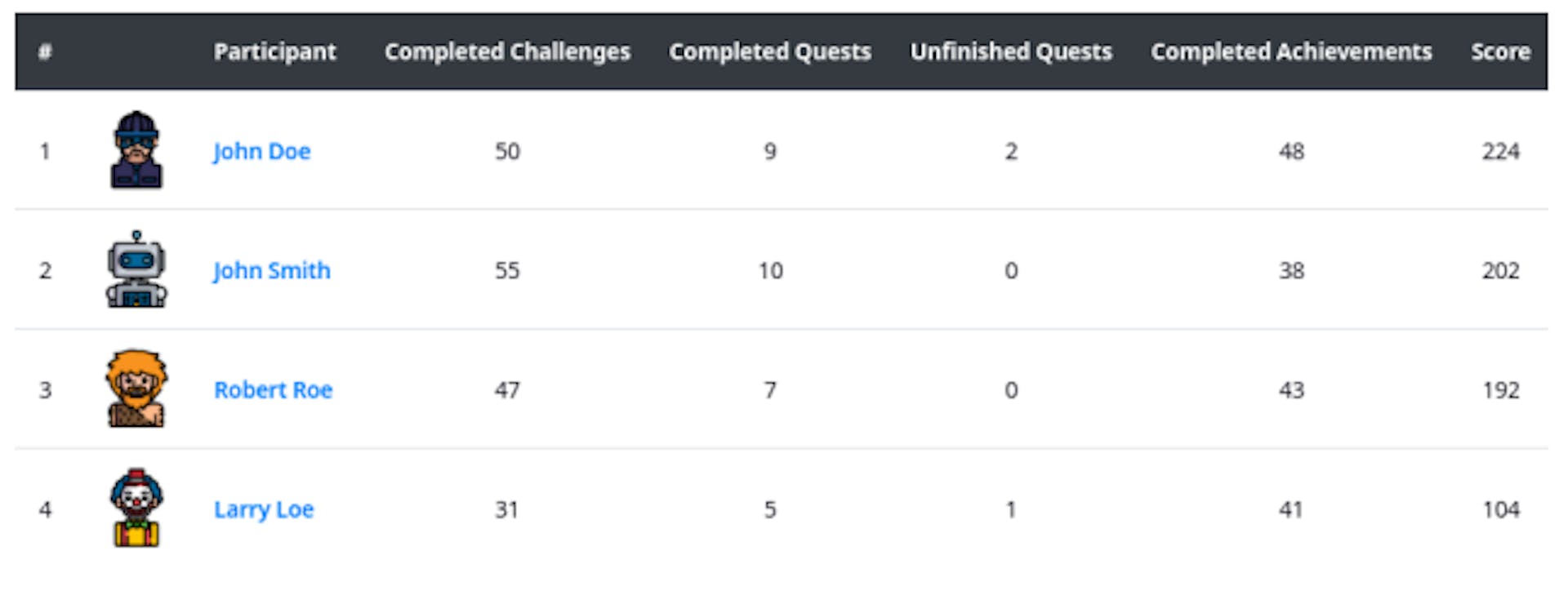 Figure 3: The project leaderboard displays the completed challenges, as well as (unfinished) quests and achievements. It also shows the score and avatar of each user. Clicking on their name will take you to their achievements.